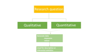 Research question
Qualitative Quantitative
Generate data
measures
values
Used for descriptive or
inferential statistics
 