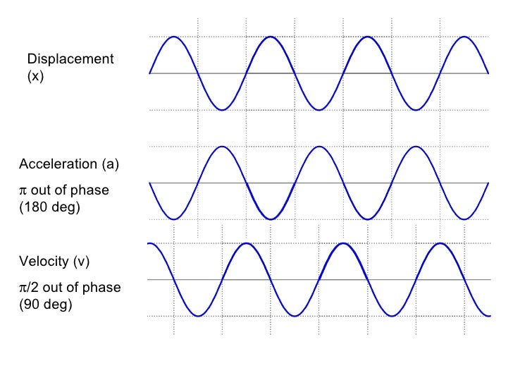 Simple Harmonic Motion