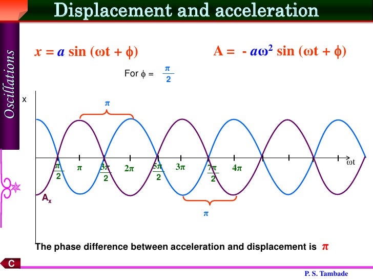 Simple harmonic motion