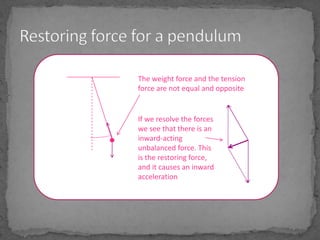 Restoring force for a pendulumThe weight force and the tension force are not equal and oppositeIf we resolve the forces we see that there is an inward-acting unbalanced force. This is the restoring force, and it causes an inward acceleration