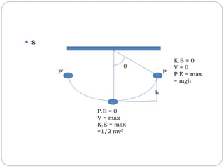  s
θ
PP’
K.E = 0
V = 0
P.E = max
= mgh
P.E = 0
V = max
K.E = max
=1/2 mv2
h
 