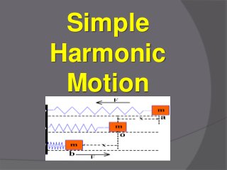 Simple
Harmonic
Motion
 