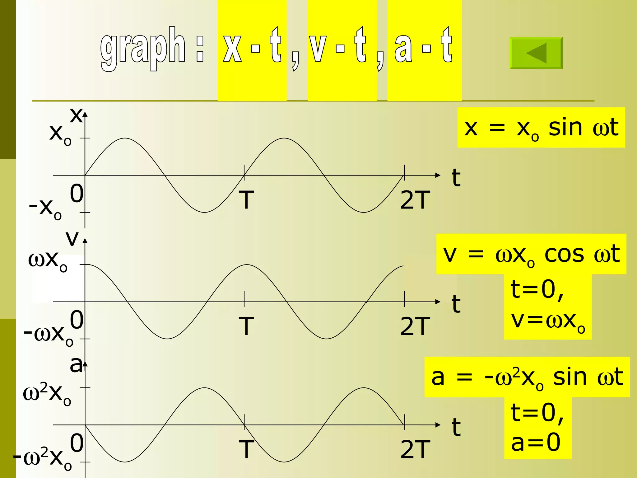 graph :  x - t , v - t , a - t x t 0 x = x o  sin   t x o -x o T 2T v T 0 -  x o  x o v =   x o  cos   t t 2T a t 0 a = -  2 x o  sin   t  2 x o -  2 x o T 2T t=0, v=  x o t=0, a=0 