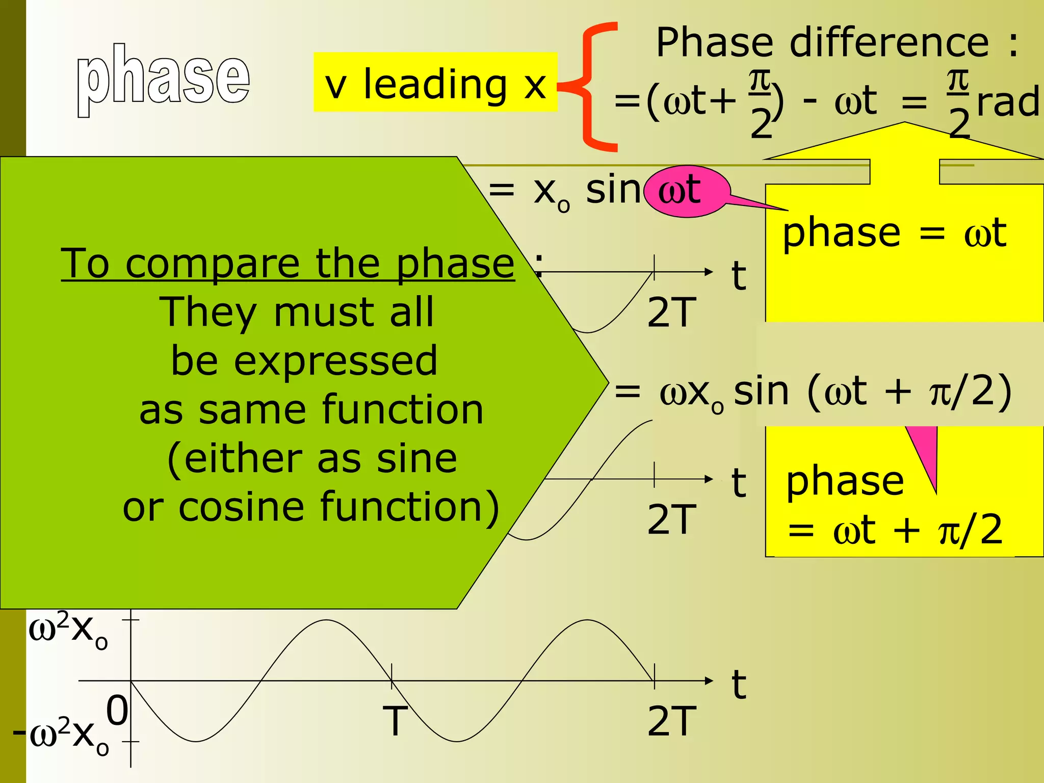 phase  =   t +   /2 phase =   t phase x = x o  sin   t v =   x o  cos   t To compare the phase  : They must all  be expressed as same function (either as sine or cosine function) Phase difference : =(  t+  ) -   t   2 =  2 rad =   x o  sin (  t +   /2) v leading x x t 0 x o -x o T 2T v T 0 -  x o  x o t 2T a t 0  2 x o -  2 x o T 2T 