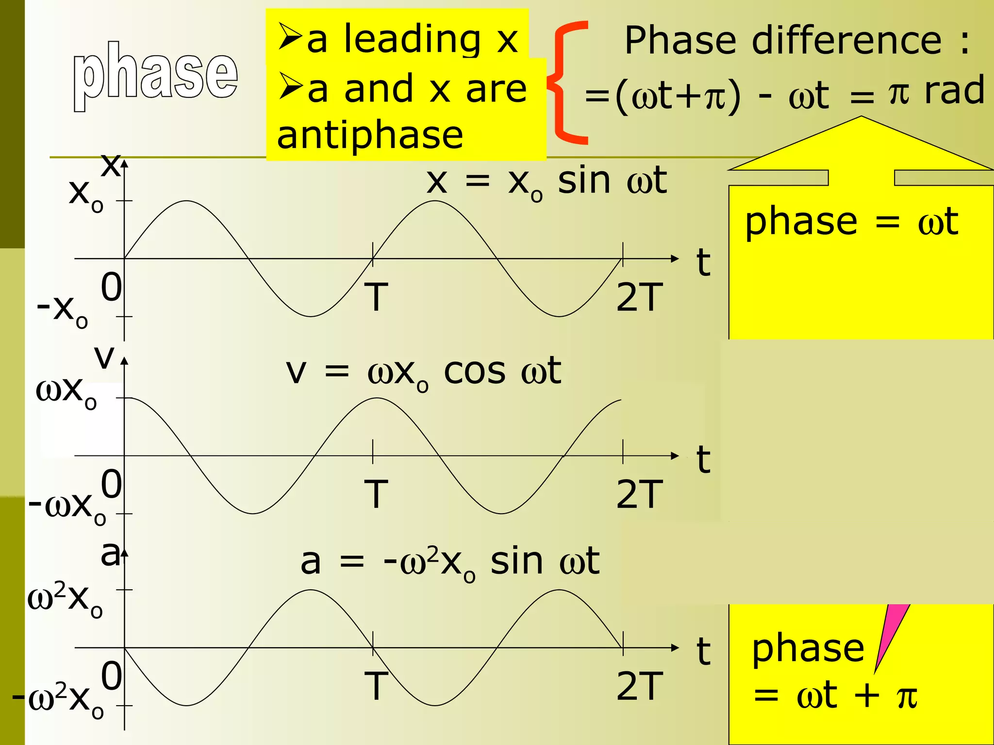 phase  =   t +   phase x = x o  sin   t phase =   t v =   x o  cos   t phase  =   t +   /2 a = -  2 x o  sin   t =   2 x o  sin (  t +   ) Phase difference : =(  t+  ) -   t  =    rad a leading x a and x are  antiphase x t 0 x o -x o T 2T v T 0 -  x o  x o t 2T a t 0  2 x o -  2 x o T 2T 