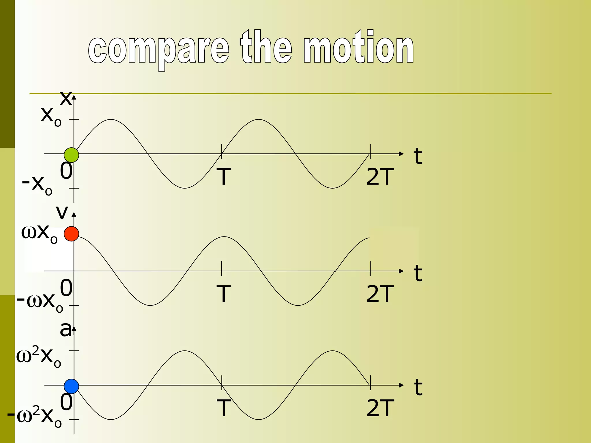 compare the motion x t 0 x o -x o T 2T v T 0 -  x o  x o t 2T a t 0  2 x o -  2 x o T 2T 