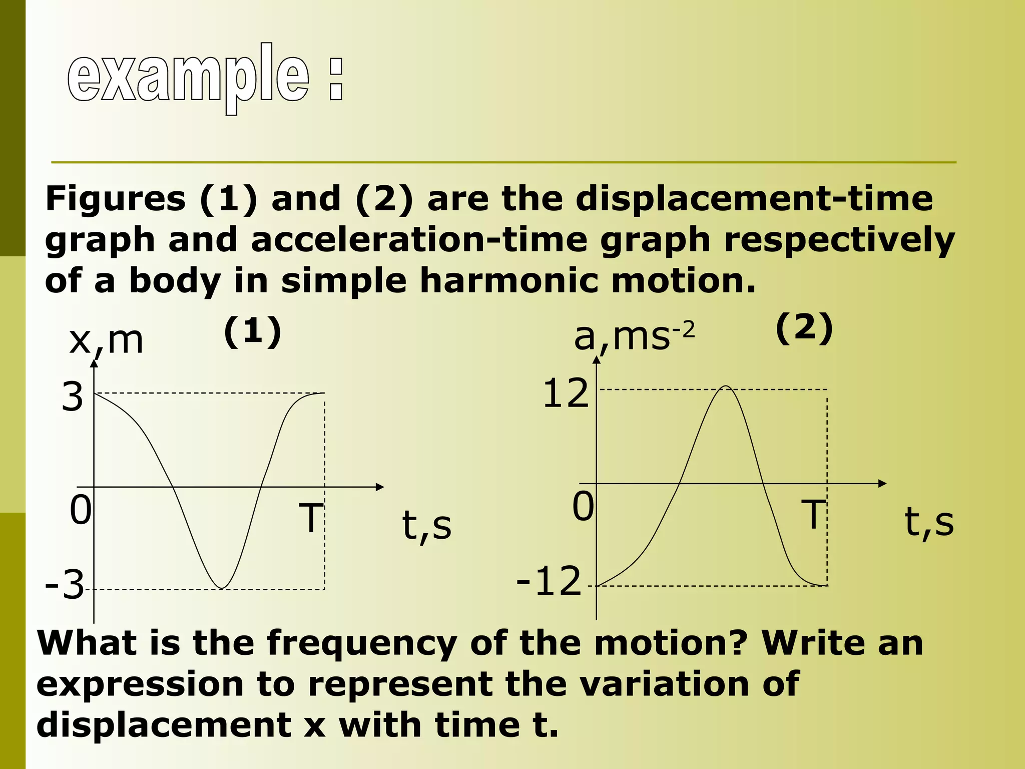example : Figures (1) and (2) are the displacement-time graph and acceleration-time graph respectively of a body in simple harmonic motion. x,m 3 -3 t,s T 0 (1) a,ms -2 12 -12 t,s T 0 (2) What is the frequency of the motion? Write an expression to represent the variation of displacement x with time t. 