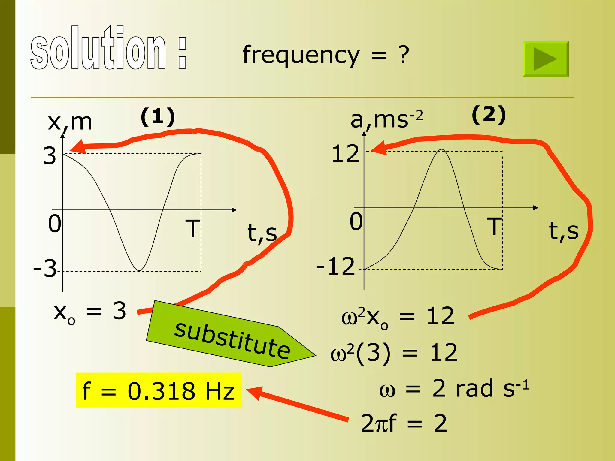solution : frequency = ? x o  = 3  2 x o  = 12  2 (3) = 12 substitute    = 2 rad s -1 2  f = 2 f = 0.318 Hz x,m 3 -3 t,s T 0 (1) a,ms -2 12 -12 t,s T 0 (2) 
