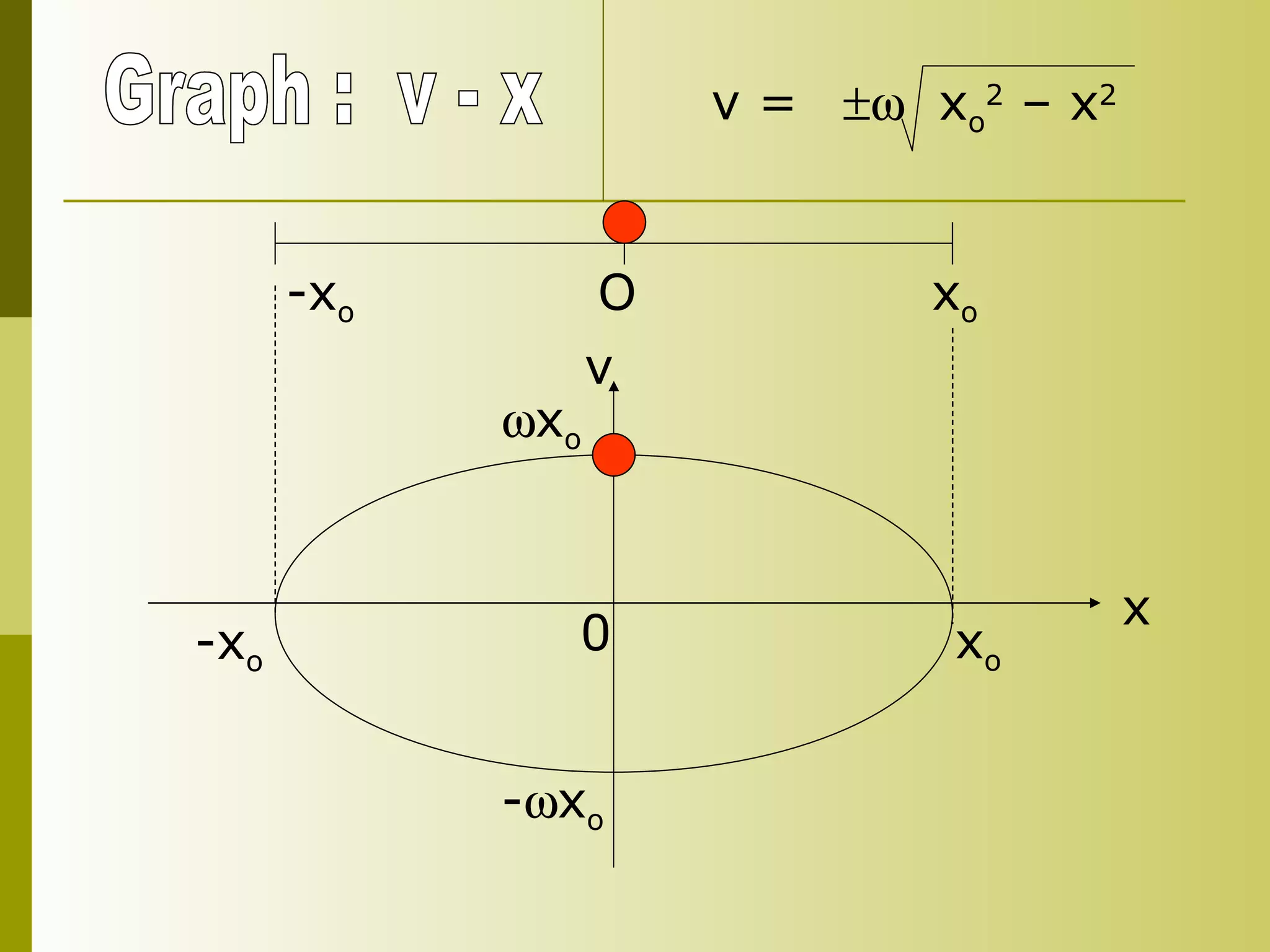 Graph :  v - x  x o -  x o x o -x o v x 0 -x o   O  x o v =    x o 2  – x 2 