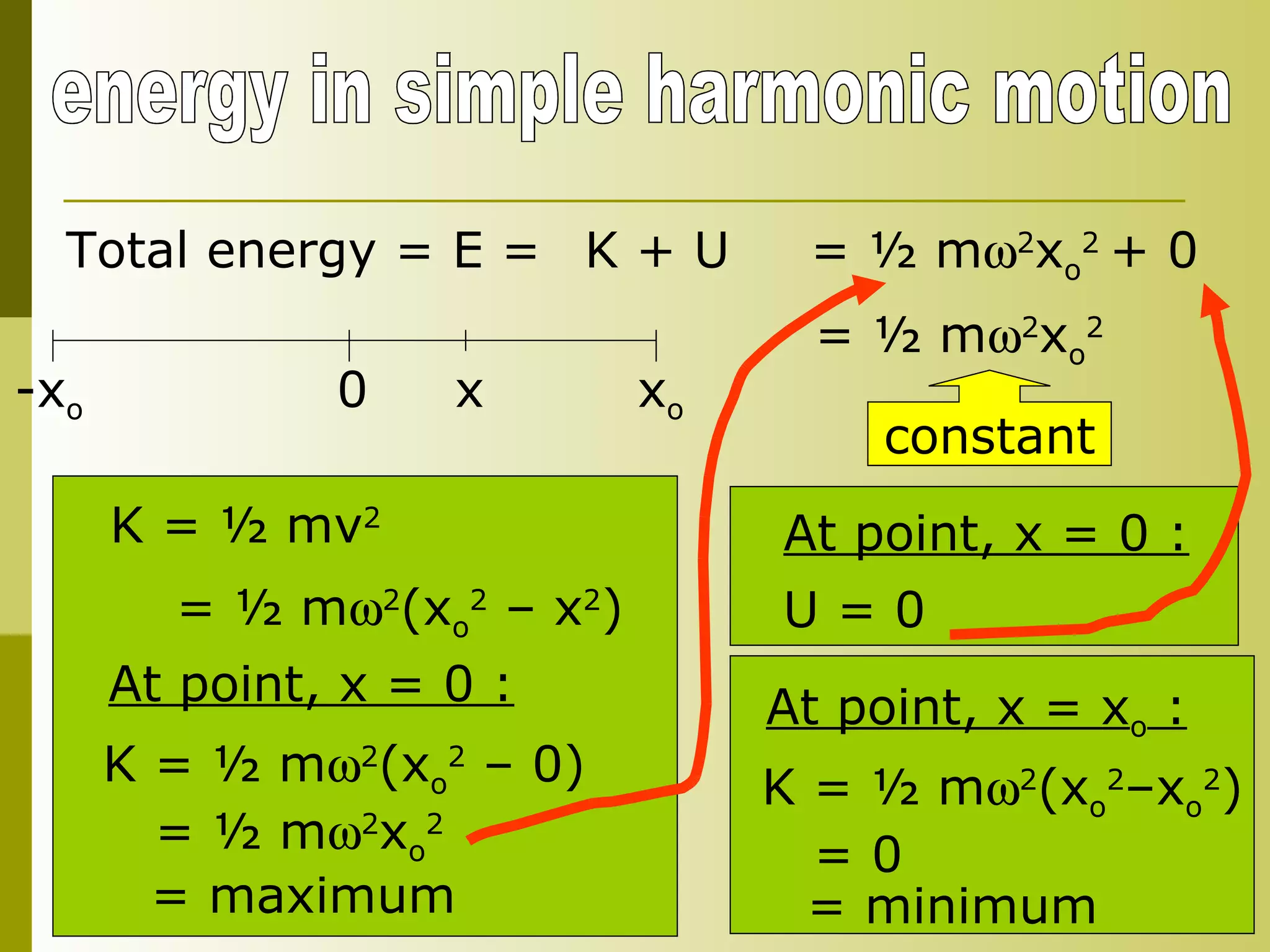 energy in simple harmonic motion Total energy = E = K + U At point, x = 0 : K = ½ mv 2   = ½ m  2 (x o 2  – x 2 ) K = ½ m  2 (x o 2  – 0) = ½ m  2 x o 2 At point, x = 0 : U = 0 = maximum = ½ m  2 x o 2  + 0 = ½ m  2 x o 2  constant At point, x = x o  : K = ½ m  2 (x o 2 –x o 2 ) = 0 = minimum -x o x o 0 x 