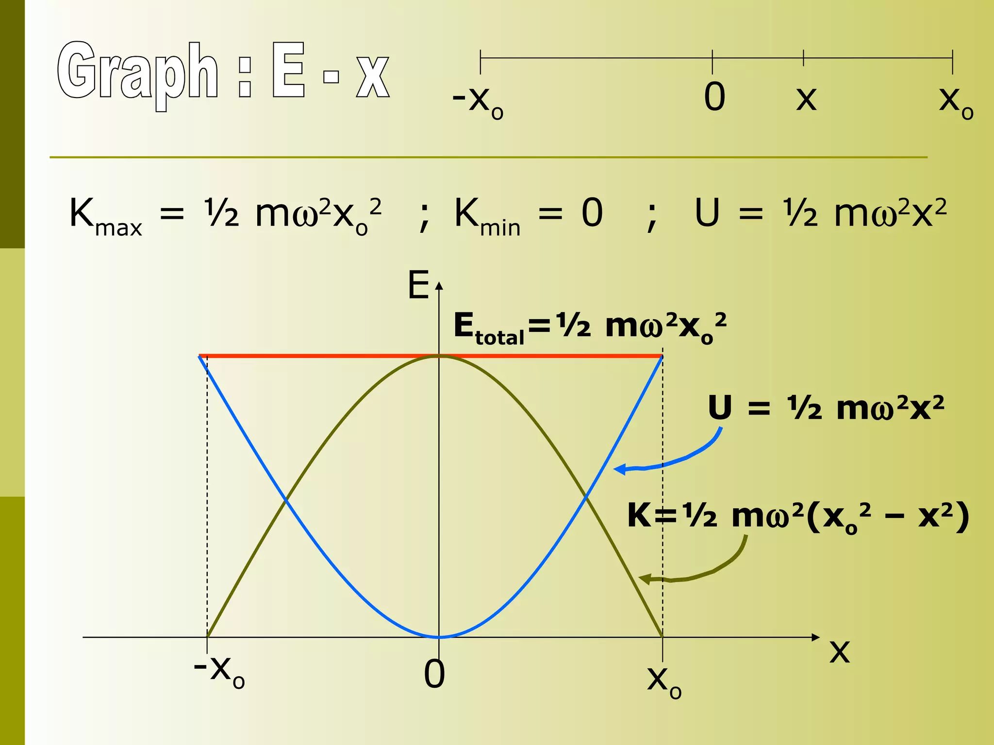 Graph : E - x K max  = ½ m  2 x o 2 U = ½ m  2 x 2 K min  = 0 ; ; E total =½ m  2 x o 2 K=½ m  2 (x o 2  – x 2 ) U = ½ m  2 x 2 0 E  x -x o x o -x o x o 0 x 