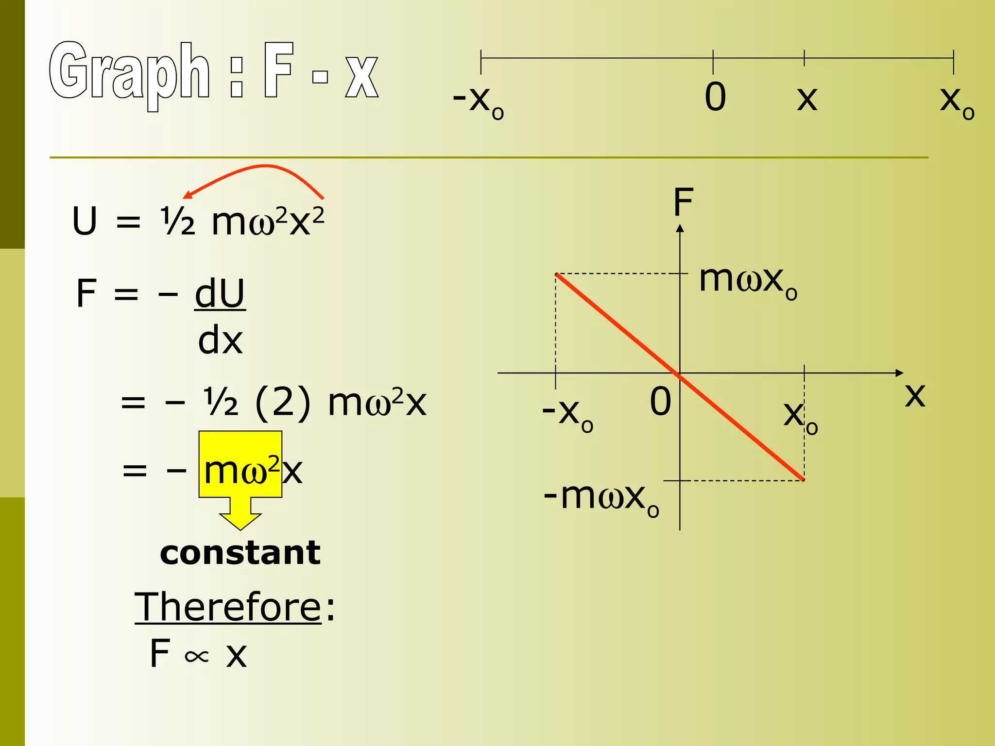 Graph : F - x U = ½ m  2 x 2 F = –  dU dx = – ½ (2) m  2 x = – m  2 x constant Therefore : F    x -x o x o m  x o -m  x o -x o x o 0 x 0 F  x 