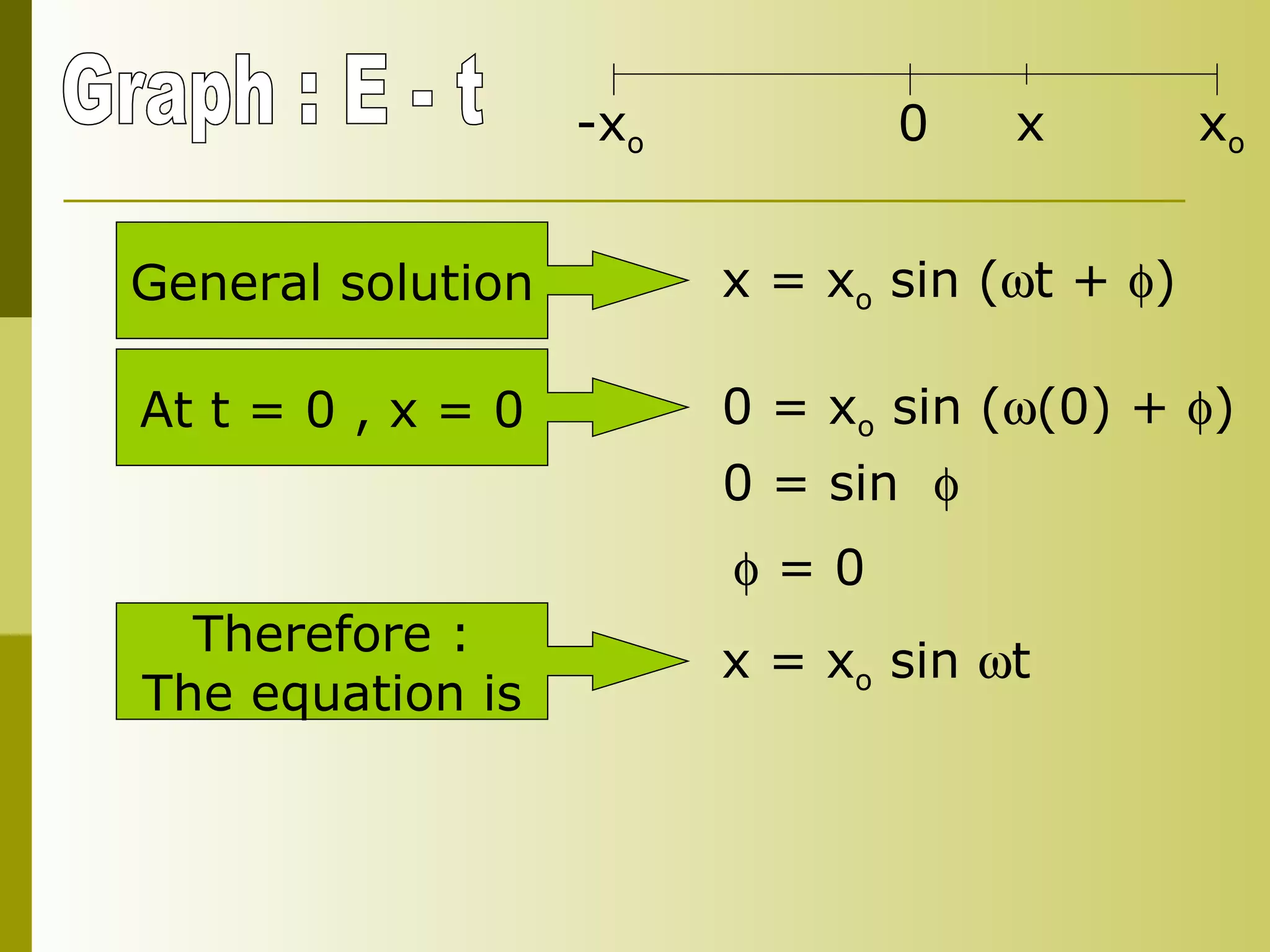 Graph : E - t x = x o  sin (  t +   ) General solution 0 = x o  sin (  (0) +   ) At t = 0 , x = 0 0 = sin      = 0 x = x o  sin   t  Therefore : The equation is -x o x o 0 x 