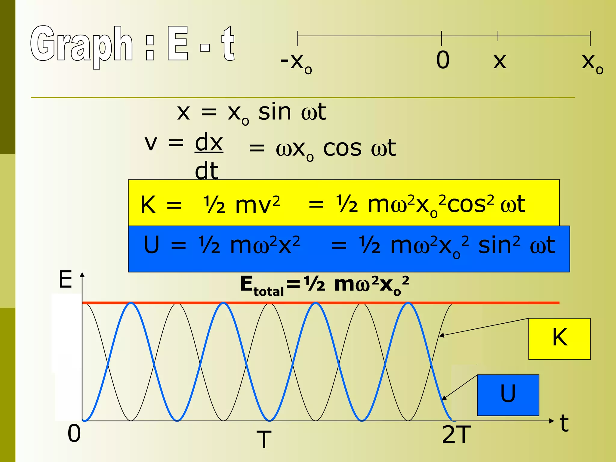 Graph : E - t x = x o  sin   t  v =  dx dt =   x o  cos   t K =  ½ mv 2 = ½ m  2 x o 2 cos 2   t U = ½ m  2 x 2 = ½ m  2 x o 2  sin 2    t E total =½ m  2 x o 2 T 2T K U -x o x o 0 x 0 E  t 