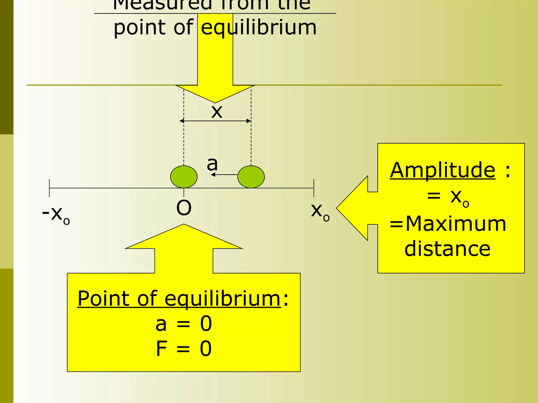 O -x o x o Point of equilibrium : a = 0 F = 0 a x Measured from the  point of equilibrium Amplitude  : = x o   =Maximum  distance  