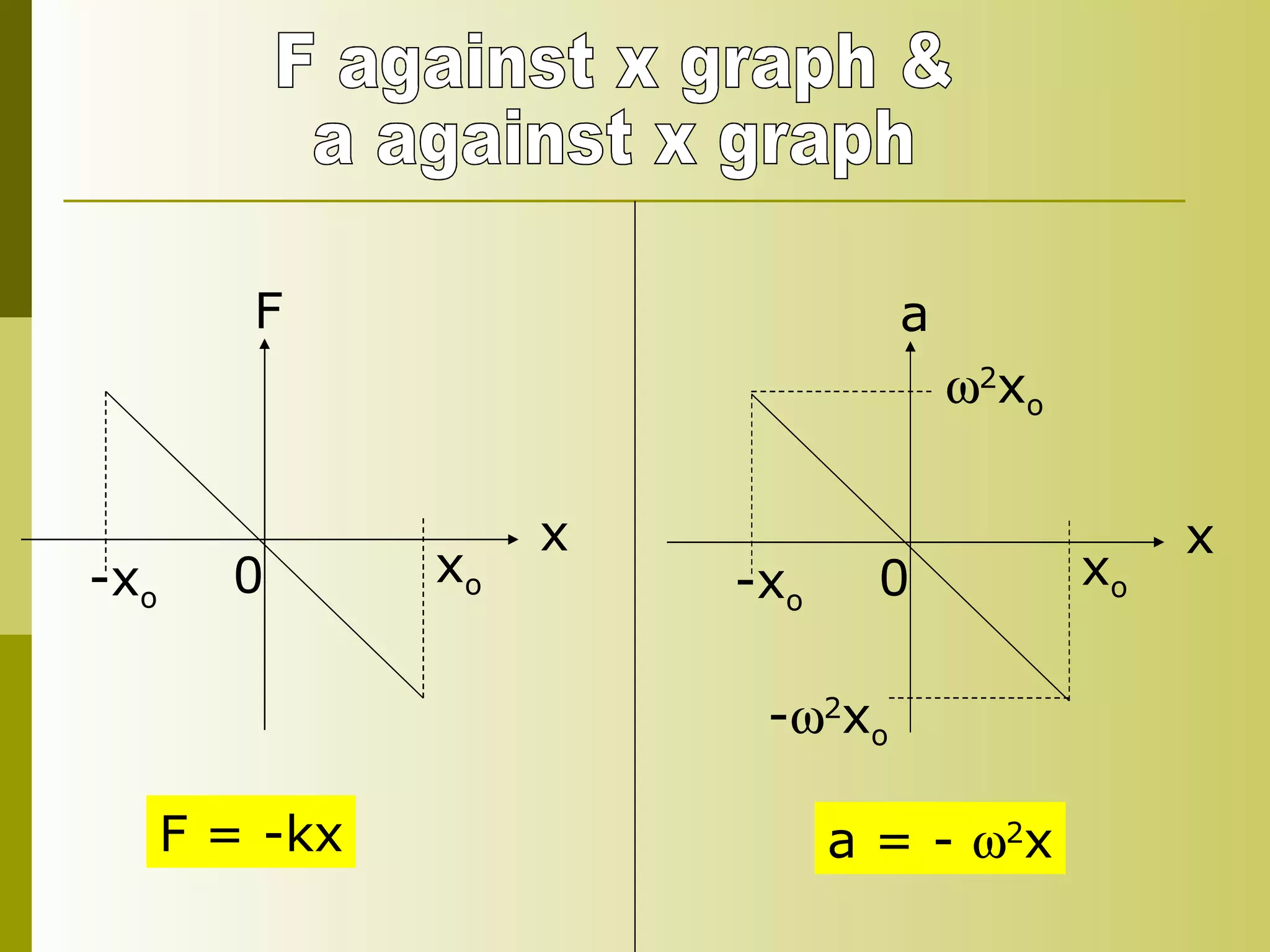 F against x graph & a against x graph F  x 0 x o -x o a  x 0 x o -x o  2 x o -  2 x o F = -kx a = -   2 x 