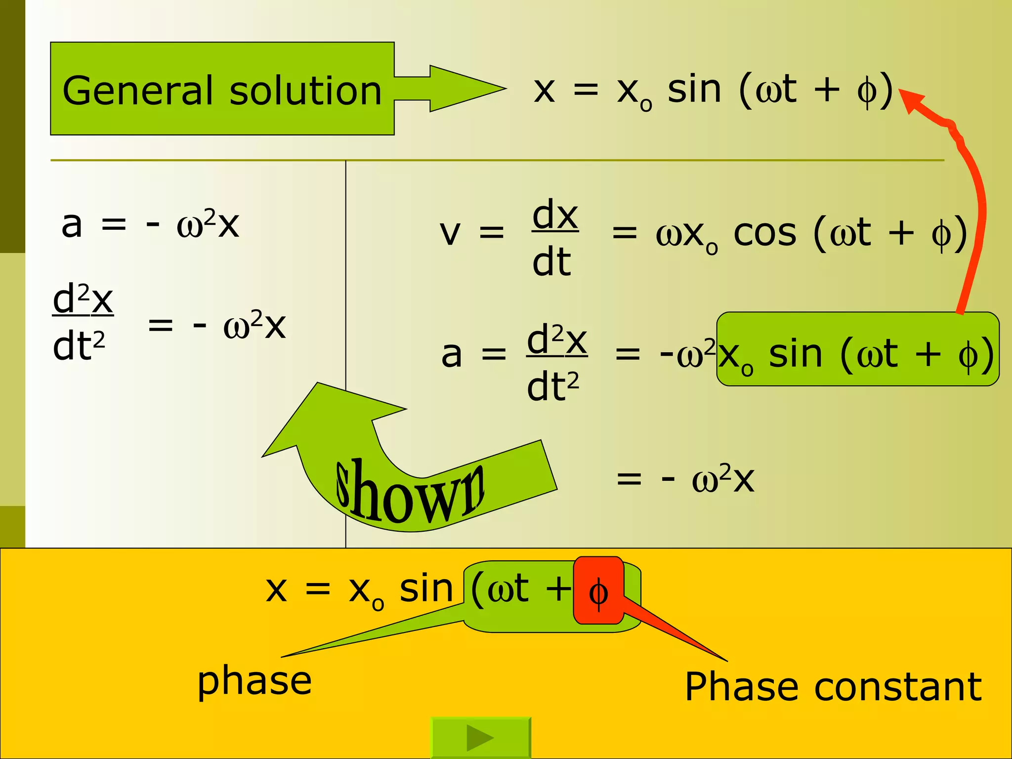 a = -   2 x  d 2 x dt 2 = -   2 x x = x o  sin (  t +   ) General solution dx dt =   x o  cos (  t +   ) v = d 2 x dt 2 = -  2 x o  sin (  t +   ) a = = -   2 x shown x = x o  sin (  t +   ) phase  Phase constant 