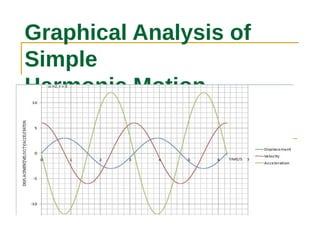 Graphical Analysis of
Simple
Harmonic Motion
 