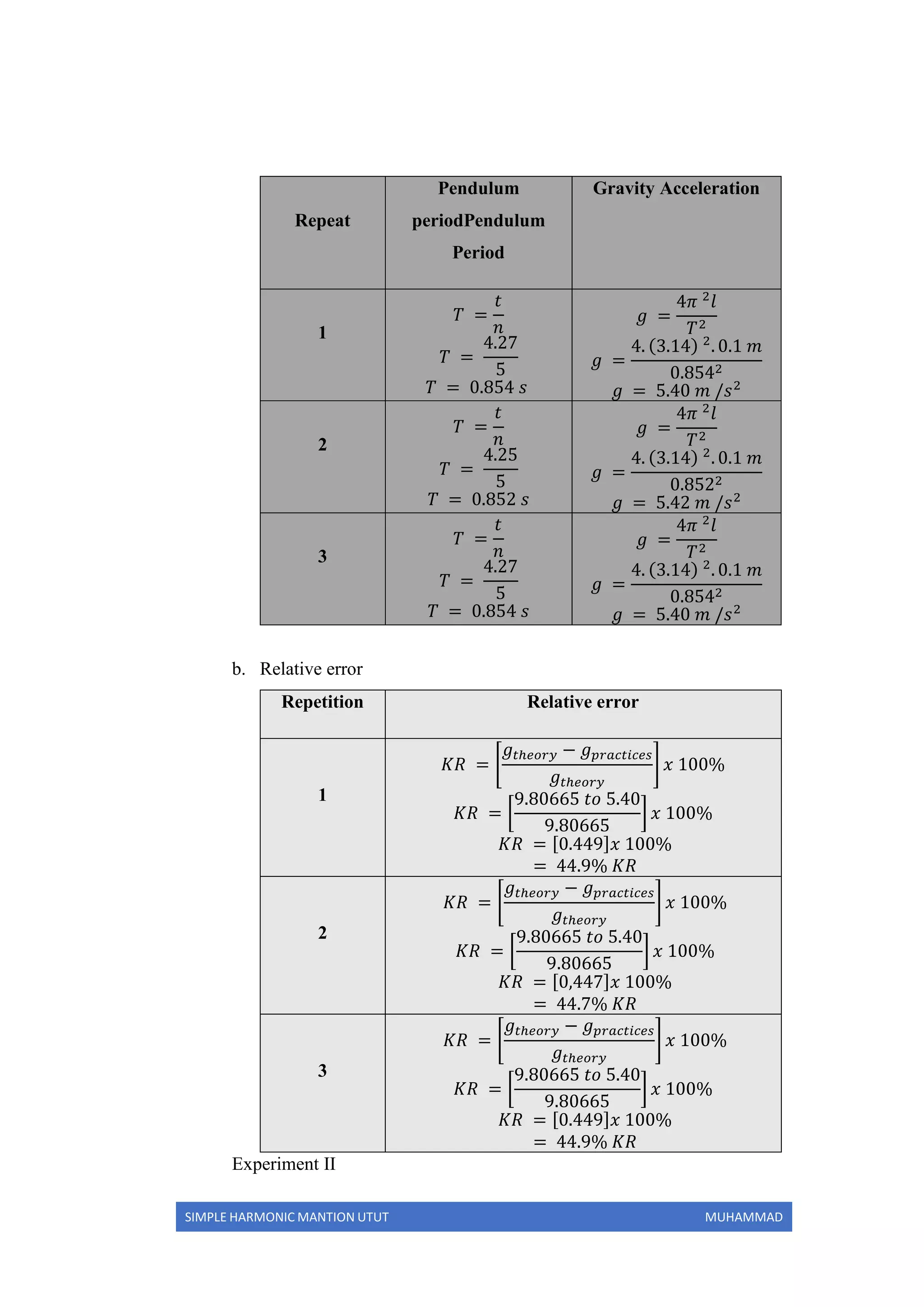 SIMPLE HARMONIC MANTION UTUT MUHAMMAD
Repeat
Pendulum
periodPendulum
Period
Gravity Acceleration
1
𝑇 =
𝑡
𝑛
𝑇 =
4.27
5
𝑇 = 0.854 𝑠
𝑔 =
4𝜋 2
𝑙
𝑇2
𝑔 =
4. (3.14) 2
. 0.1 𝑚
0.8542
𝑔 = 5.40 𝑚 /𝑠2
2
𝑇 =
𝑡
𝑛
𝑇 =
4.25
5
𝑇 = 0.852 𝑠
𝑔 =
4𝜋 2
𝑙
𝑇2
𝑔 =
4. (3.14) 2
. 0.1 𝑚
0.8522
𝑔 = 5.42 𝑚 /𝑠2
3
𝑇 =
𝑡
𝑛
𝑇 =
4.27
5
𝑇 = 0.854 𝑠
𝑔 =
4𝜋 2
𝑙
𝑇2
𝑔 =
4. (3.14) 2
. 0.1 𝑚
0.8542
𝑔 = 5.40 𝑚 /𝑠2
b. Relative error
Repetition Relative error
1
𝐾𝑅 = [
𝑔𝑡ℎ𝑒𝑜𝑟𝑦 − 𝑔 𝑝𝑟𝑎𝑐𝑡𝑖𝑐𝑒𝑠
𝑔𝑡ℎ𝑒𝑜𝑟𝑦
] 𝑥 100%
𝐾𝑅 = [
9.80665 𝑡𝑜 5.40
9.80665
] 𝑥 100%
𝐾𝑅 = [0.449]𝑥 100%
= 44.9% 𝐾𝑅
2
𝐾𝑅 = [
𝑔𝑡ℎ𝑒𝑜𝑟𝑦 − 𝑔 𝑝𝑟𝑎𝑐𝑡𝑖𝑐𝑒𝑠
𝑔𝑡ℎ𝑒𝑜𝑟𝑦
] 𝑥 100%
𝐾𝑅 = [
9.80665 𝑡𝑜 5.40
9.80665
] 𝑥 100%
𝐾𝑅 = [0,447]𝑥 100%
= 44.7% 𝐾𝑅
3
𝐾𝑅 = [
𝑔𝑡ℎ𝑒𝑜𝑟𝑦 − 𝑔 𝑝𝑟𝑎𝑐𝑡𝑖𝑐𝑒𝑠
𝑔𝑡ℎ𝑒𝑜𝑟𝑦
] 𝑥 100%
𝐾𝑅 = [
9.80665 𝑡𝑜 5.40
9.80665
] 𝑥 100%
𝐾𝑅 = [0.449]𝑥 100%
= 44.9% 𝐾𝑅
Experiment II
 