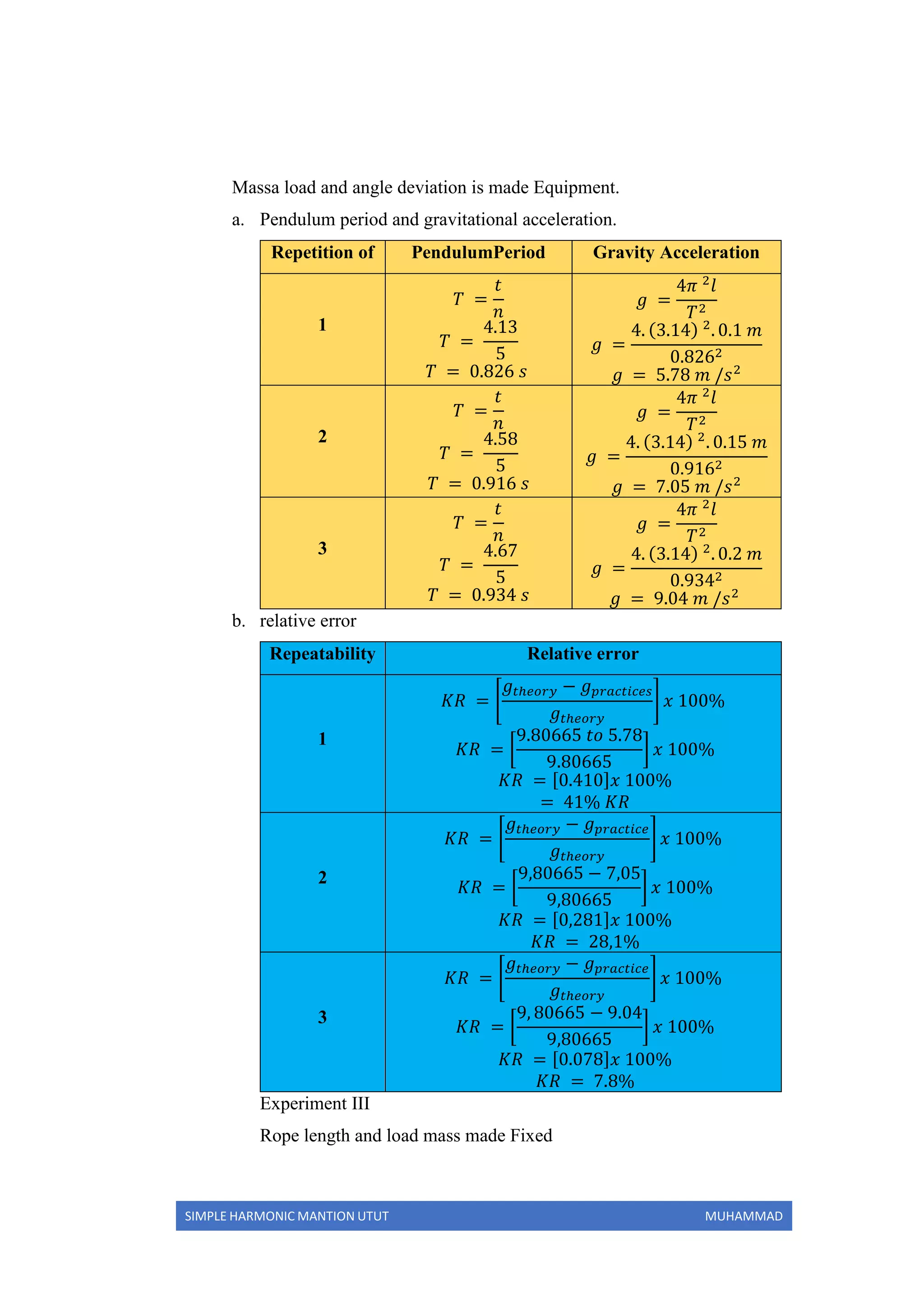 SIMPLE HARMONIC MANTION UTUT MUHAMMAD
Massa load and angle deviation is made Equipment.
a. Pendulum period and gravitational acceleration.
Repetition of PendulumPeriod Gravity Acceleration
1
𝑇 =
𝑡
𝑛
𝑇 =
4.13
5
𝑇 = 0.826 𝑠
𝑔 =
4𝜋 2
𝑙
𝑇2
𝑔 =
4. (3.14) 2
. 0.1 𝑚
0.8262
𝑔 = 5.78 𝑚 /𝑠2
2
𝑇 =
𝑡
𝑛
𝑇 =
4.58
5
𝑇 = 0.916 𝑠
𝑔 =
4𝜋 2
𝑙
𝑇2
𝑔 =
4. (3.14) 2
. 0.15 𝑚
0.9162
𝑔 = 7.05 𝑚 /𝑠2
3
𝑇 =
𝑡
𝑛
𝑇 =
4.67
5
𝑇 = 0.934 𝑠
𝑔 =
4𝜋 2
𝑙
𝑇2
𝑔 =
4. (3.14) 2
. 0.2 𝑚
0.9342
𝑔 = 9.04 𝑚 /𝑠2
b. relative error
Repeatability Relative error
1
𝐾𝑅 = [
𝑔𝑡ℎ𝑒𝑜𝑟𝑦 − 𝑔 𝑝𝑟𝑎𝑐𝑡𝑖𝑐𝑒𝑠
𝑔𝑡ℎ𝑒𝑜𝑟𝑦
] 𝑥 100%
𝐾𝑅 = [
9.80665 𝑡𝑜 5.78
9.80665
] 𝑥 100%
𝐾𝑅 = [0.410]𝑥 100%
= 41% 𝐾𝑅
2
𝐾𝑅 = [
𝑔𝑡ℎ𝑒𝑜𝑟𝑦 − 𝑔 𝑝𝑟𝑎𝑐𝑡𝑖𝑐𝑒
𝑔𝑡ℎ𝑒𝑜𝑟𝑦
] 𝑥 100%
𝐾𝑅 = [
9,80665 − 7,05
9,80665
] 𝑥 100%
𝐾𝑅 = [0,281]𝑥 100%
𝐾𝑅 = 28,1%
3
𝐾𝑅 = [
𝑔𝑡ℎ𝑒𝑜𝑟𝑦 − 𝑔 𝑝𝑟𝑎𝑐𝑡𝑖𝑐𝑒
𝑔𝑡ℎ𝑒𝑜𝑟𝑦
] 𝑥 100%
𝐾𝑅 = [
9, 80665 − 9.04
9,80665
] 𝑥 100%
𝐾𝑅 = [0.078]𝑥 100%
𝐾𝑅 = 7.8%
Experiment III
Rope length and load mass made Fixed
 
