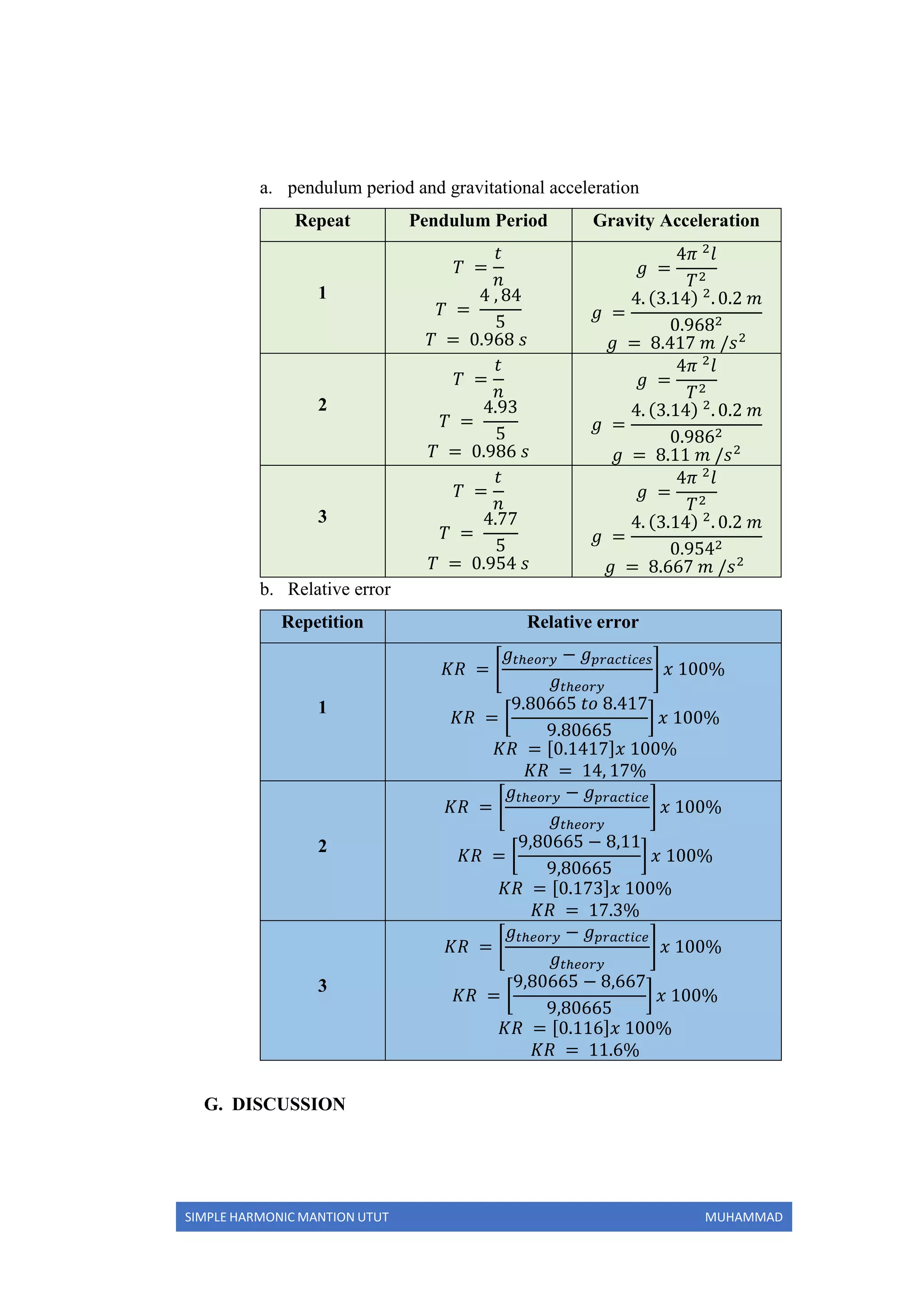 SIMPLE HARMONIC MANTION UTUT MUHAMMAD
a. pendulum period and gravitational acceleration
Repeat Pendulum Period Gravity Acceleration
1
𝑇 =
𝑡
𝑛
𝑇 =
4 , 84
5
𝑇 = 0.968 𝑠
𝑔 =
4𝜋 2
𝑙
𝑇2
𝑔 =
4. (3.14) 2
. 0.2 𝑚
0.9682
𝑔 = 8.417 𝑚 /𝑠2
2
𝑇 =
𝑡
𝑛
𝑇 =
4.93
5
𝑇 = 0.986 𝑠
𝑔 =
4𝜋 2
𝑙
𝑇2
𝑔 =
4. (3.14) 2
. 0.2 𝑚
0.9862
𝑔 = 8.11 𝑚 /𝑠2
3
𝑇 =
𝑡
𝑛
𝑇 =
4.77
5
𝑇 = 0.954 𝑠
𝑔 =
4𝜋 2
𝑙
𝑇2
𝑔 =
4. (3.14) 2
. 0.2 𝑚
0.9542
𝑔 = 8.667 𝑚 /𝑠2
b. Relative error
Repetition Relative error
1
𝐾𝑅 = [
𝑔𝑡ℎ𝑒𝑜𝑟𝑦 − 𝑔 𝑝𝑟𝑎𝑐𝑡𝑖𝑐𝑒𝑠
𝑔𝑡ℎ𝑒𝑜𝑟𝑦
] 𝑥 100%
𝐾𝑅 = [
9.80665 𝑡𝑜 8.417
9.80665
] 𝑥 100%
𝐾𝑅 = [0.1417]𝑥 100%
𝐾𝑅 = 14, 17%
2
𝐾𝑅 = [
𝑔𝑡ℎ𝑒𝑜𝑟𝑦 − 𝑔 𝑝𝑟𝑎𝑐𝑡𝑖𝑐𝑒
𝑔𝑡ℎ𝑒𝑜𝑟𝑦
] 𝑥 100%
𝐾𝑅 = [
9,80665 − 8,11
9,80665
] 𝑥 100%
𝐾𝑅 = [0.173]𝑥 100%
𝐾𝑅 = 17.3%
3
𝐾𝑅 = [
𝑔𝑡ℎ𝑒𝑜𝑟𝑦 − 𝑔 𝑝𝑟𝑎𝑐𝑡𝑖𝑐𝑒
𝑔𝑡ℎ𝑒𝑜𝑟𝑦
] 𝑥 100%
𝐾𝑅 = [
9,80665 − 8,667
9,80665
] 𝑥 100%
𝐾𝑅 = [0.116]𝑥 100%
𝐾𝑅 = 11.6%
G. DISCUSSION
 