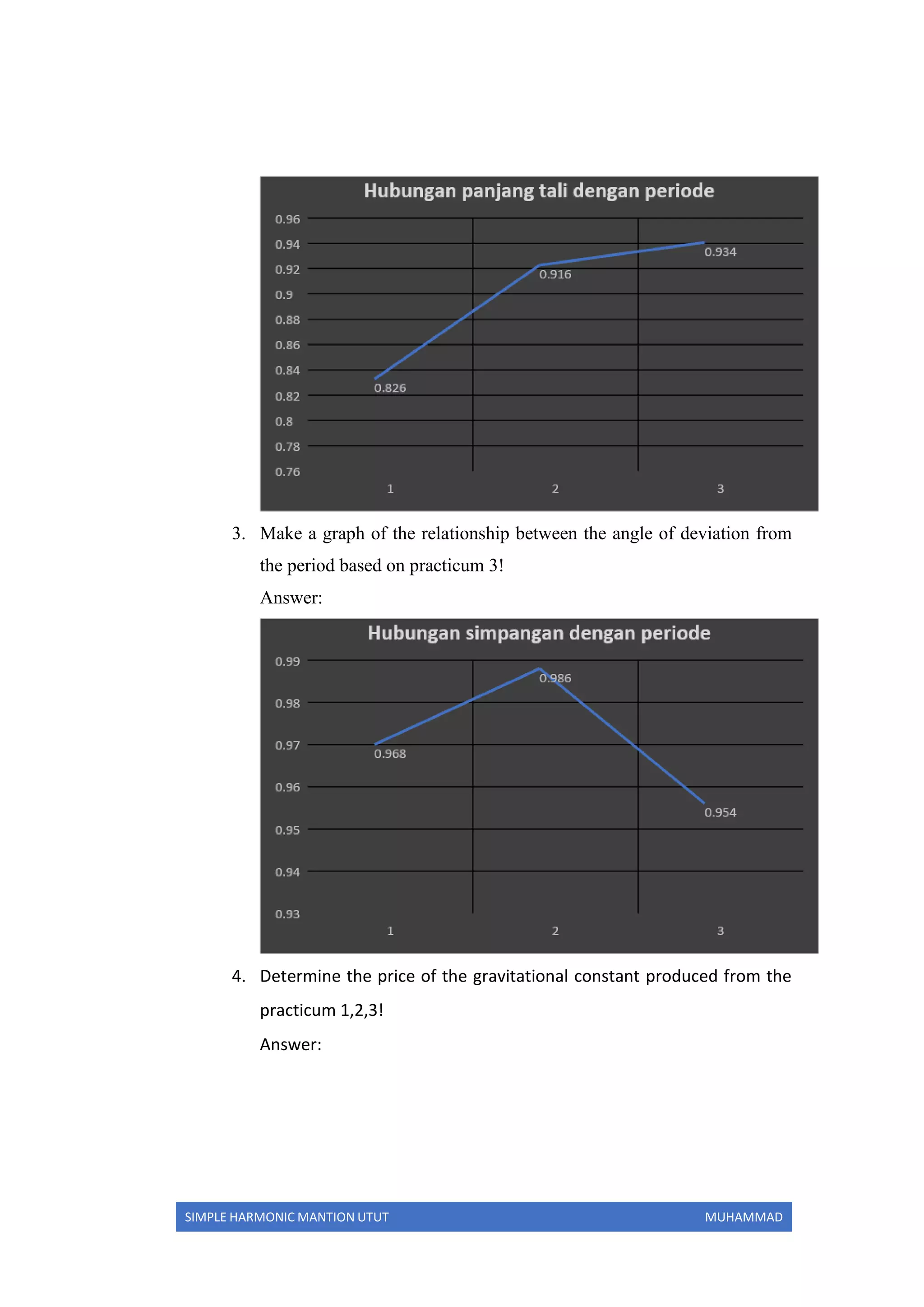 SIMPLE HARMONIC MANTION UTUT MUHAMMAD
3. Make a graph of the relationship between the angle of deviation from
the period based on practicum 3!
Answer:
4. Determine the price of the gravitational constant produced from the
practicum 1,2,3!
Answer:
 