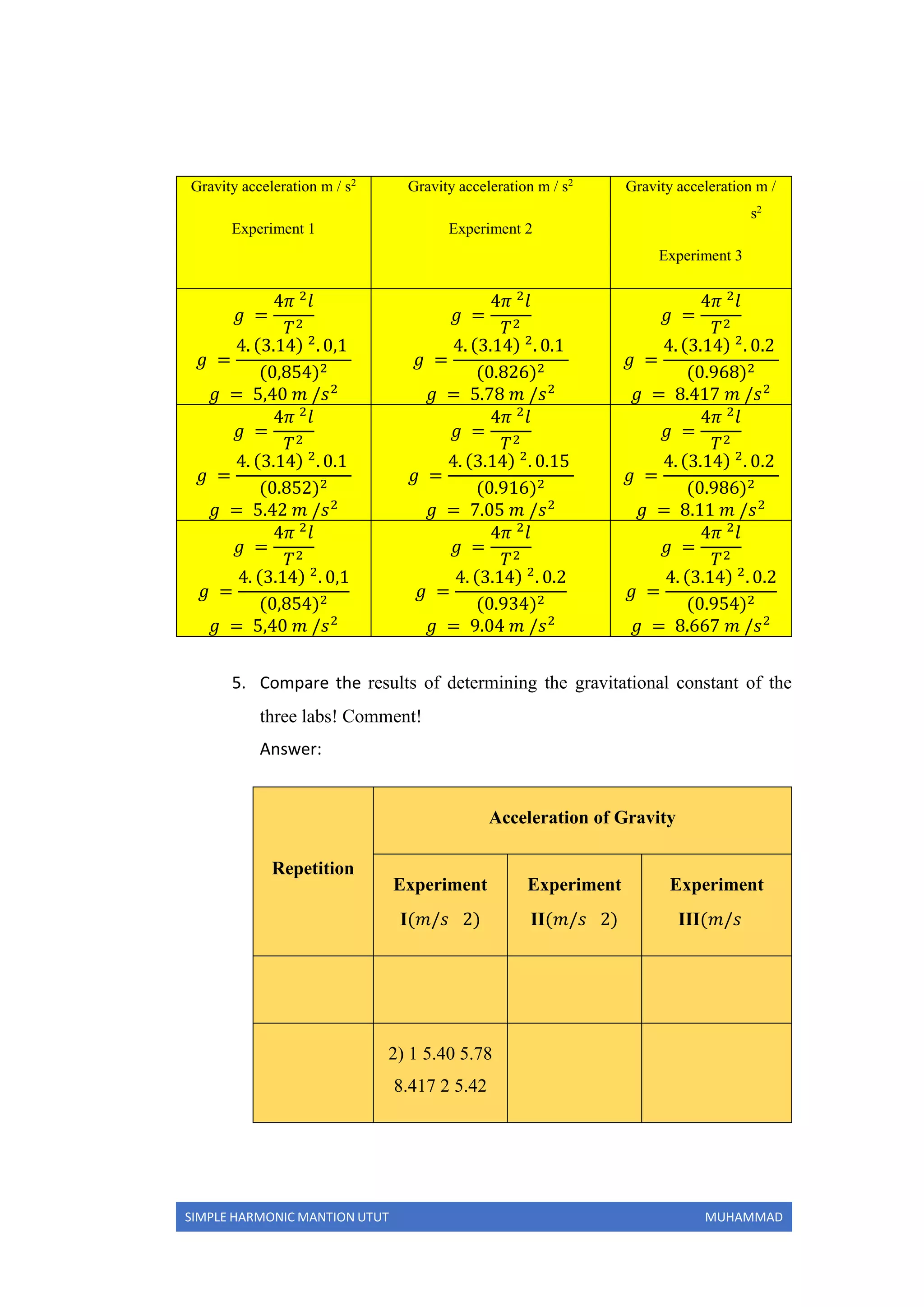 SIMPLE HARMONIC MANTION UTUT MUHAMMAD
Gravity acceleration m / s2
Experiment 1
Gravity acceleration m / s2
Experiment 2
Gravity acceleration m /
s2
Experiment 3
𝑔 =
4𝜋 2
𝑙
𝑇2
𝑔 =
4. (3.14) 2
. 0,1
(0,854)2
𝑔 = 5,40 𝑚 /𝑠2
𝑔 =
4𝜋 2
𝑙
𝑇2
𝑔 =
4. (3.14) 2
. 0.1
(0.826)2
𝑔 = 5.78 𝑚 /𝑠2
𝑔 =
4𝜋 2
𝑙
𝑇2
𝑔 =
4. (3.14) 2
. 0.2
(0.968)2
𝑔 = 8.417 𝑚 /𝑠2
𝑔 =
4𝜋 2
𝑙
𝑇2
𝑔 =
4. (3.14) 2
. 0.1
(0.852)2
𝑔 = 5.42 𝑚 /𝑠2
𝑔 =
4𝜋 2
𝑙
𝑇2
𝑔 =
4. (3.14) 2
. 0.15
(0.916)2
𝑔 = 7.05 𝑚 /𝑠2
𝑔 =
4𝜋 2
𝑙
𝑇2
𝑔 =
4. (3.14) 2
. 0.2
(0.986)2
𝑔 = 8.11 𝑚 /𝑠2
𝑔 =
4𝜋 2
𝑙
𝑇2
𝑔 =
4. (3.14) 2
. 0,1
(0,854)2
𝑔 = 5,40 𝑚 /𝑠2
𝑔 =
4𝜋 2
𝑙
𝑇2
𝑔 =
4. (3.14) 2
. 0.2
(0.934)2
𝑔 = 9.04 𝑚 /𝑠2
𝑔 =
4𝜋 2
𝑙
𝑇2
𝑔 =
4. (3.14) 2
. 0.2
(0.954)2
𝑔 = 8.667 𝑚 /𝑠2
5. Compare the results of determining the gravitational constant of the
three labs! Comment!
Answer:
Repetition
Acceleration of Gravity
Experiment
I(𝑚/𝑠 2)
Experiment
II(𝑚/𝑠 2)
Experiment
III(𝑚/𝑠
2) 1 5.40 5.78
8.417 2 5.42
 