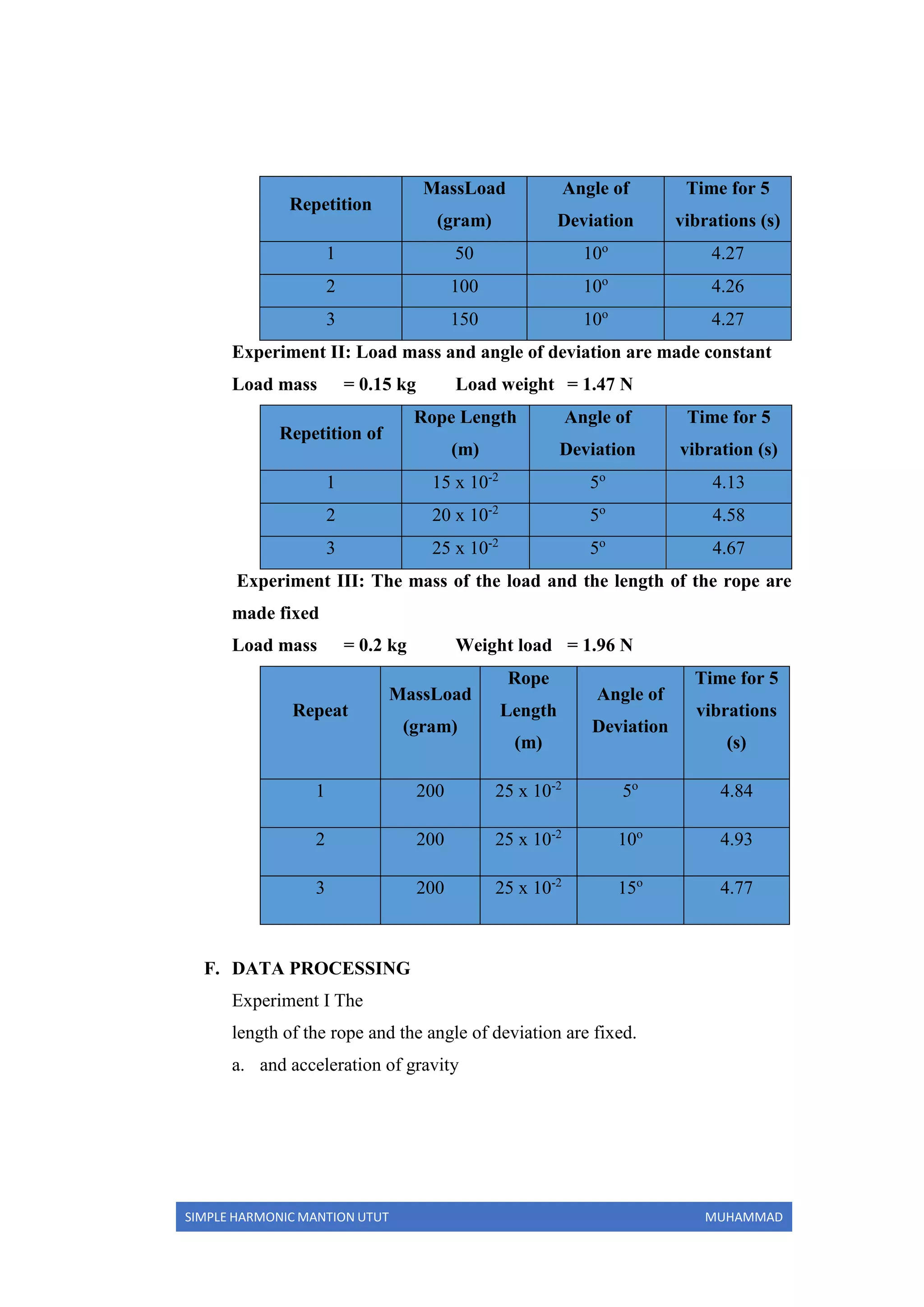 SIMPLE HARMONIC MANTION UTUT MUHAMMAD
Repetition
MassLoad
(gram)
Angle of
Deviation
Time for 5
vibrations (s)
1 50 10o
4.27
2 100 10o
4.26
3 150 10o
4.27
Experiment II: Load mass and angle of deviation are made constant
Load mass = 0.15 kg Load weight = 1.47 N
Repetition of
Rope Length
(m)
Angle of
Deviation
Time for 5
vibration (s)
1 15 x 10-2
5o
4.13
2 20 x 10-2
5o
4.58
3 25 x 10-2
5o
4.67
Experiment III: The mass of the load and the length of the rope are
made fixed
Load mass = 0.2 kg Weight load = 1.96 N
Repeat
MassLoad
(gram)
Rope
Length
(m)
Angle of
Deviation
Time for 5
vibrations
(s)
1 200 25 x 10-2
5o
4.84
2 200 25 x 10-2
10o
4.93
3 200 25 x 10-2
15o
4.77
F. DATA PROCESSING
Experiment I The
length of the rope and the angle of deviation are fixed.
a. and acceleration of gravity
 