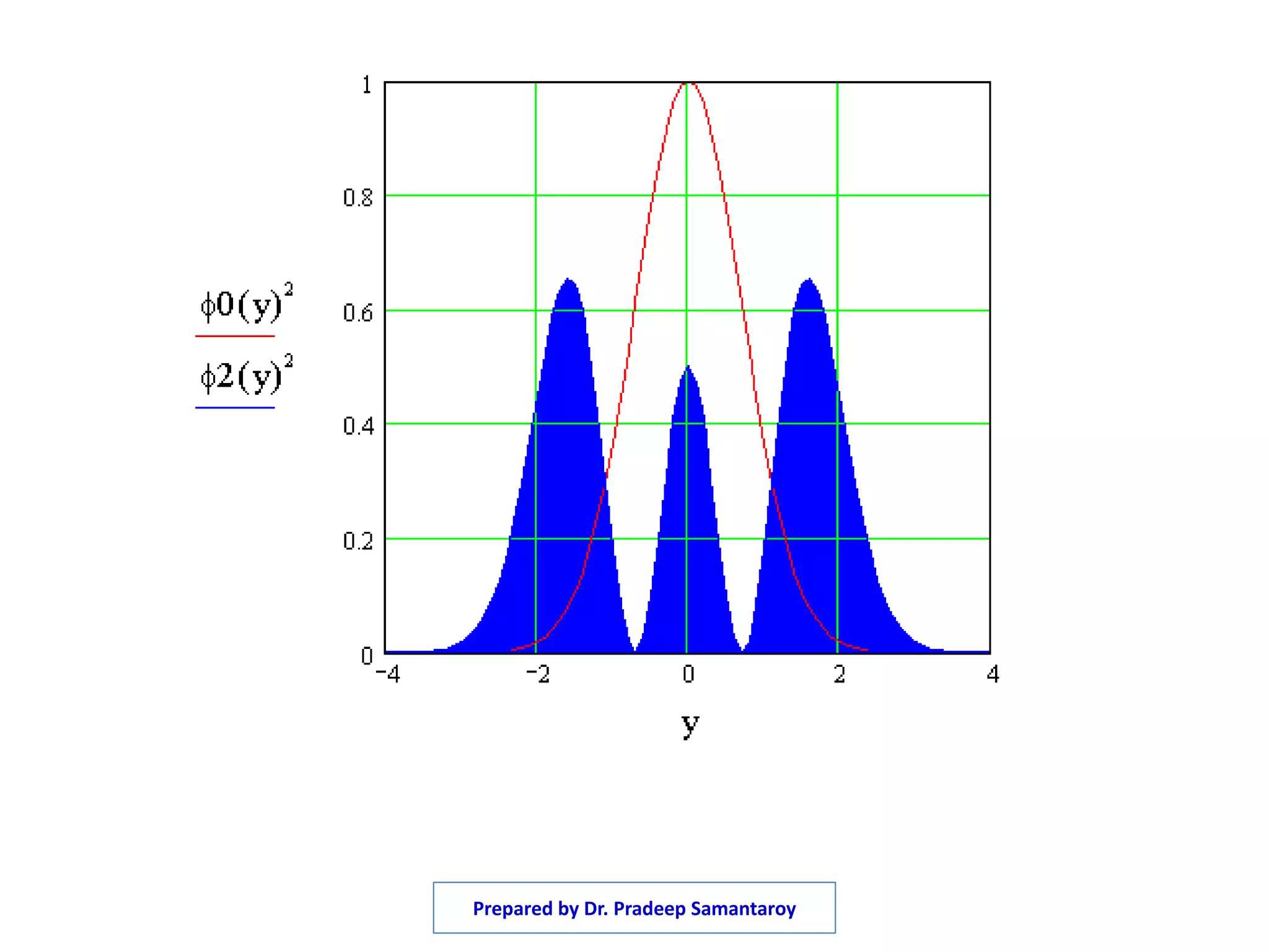 Prepared by Dr. Pradeep Samantaroy
 