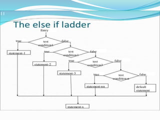 Simple if else statement,nesting of if else statement & else if ladder ...