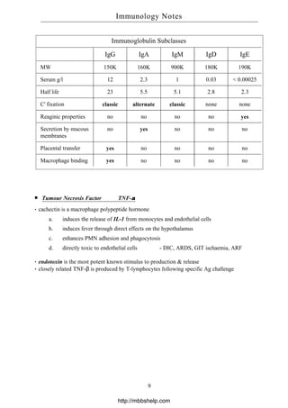 Immunoglobulin Subclasses
IgG IgA IgM IgD IgE
MW 150K 160K 900K 180K 190K
Serum g/l 12 2.3 1 0.03 < 0.00025
Half life 23 5.5 5.1 2.8 2.3
C' fixation classic alternate classic none none
Reaginic properties no no no no yes
Secretion by mucous
membranes
no yes no no no
Placental transfer yes no no no no
Macrophage binding yes no no no no
Tumour Necrosis Factor TNF-α
cachectin is a macrophage polypeptide hormone
a. induces the release of IL-1 from monocytes and endothelial cells
b. induces fever through direct effects on the hypothalamus
c. enhances PMN adhesion and phagocytosis
d. directly toxic to endothelial cells - DIC, ARDS, GIT ischaemia, ARF
endotoxin is the most potent known stimulus to production & release
closely related TNF-β is produced by T-lymphocytes following specific Ag challenge
Immunology Notes
9
http://mbbshelp.com
 