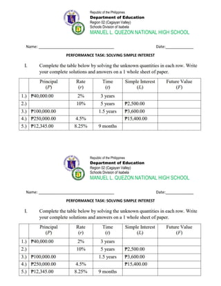 Republic of the Philippines
Department of Education
Region 02 (Cagayan Valley)
Schools Division of Isabela
MANUEL L. QUEZON NATIONAL HIGH SCHOOL
Name: ___________________________________ Date:_____________
PERFORMANCE TASK: SOLVING SIMPLE INTEREST
Republic of the Philippines
Department of Education
Region 02 (Cagayan Valley)
Schools Division of Isabela
MANUEL L. QUEZON NATIONAL HIGH SCHOOL
Name: ___________________________________ Date:_____________
PERFORMANCE TASK: SOLVING SIMPLE INTEREST
 