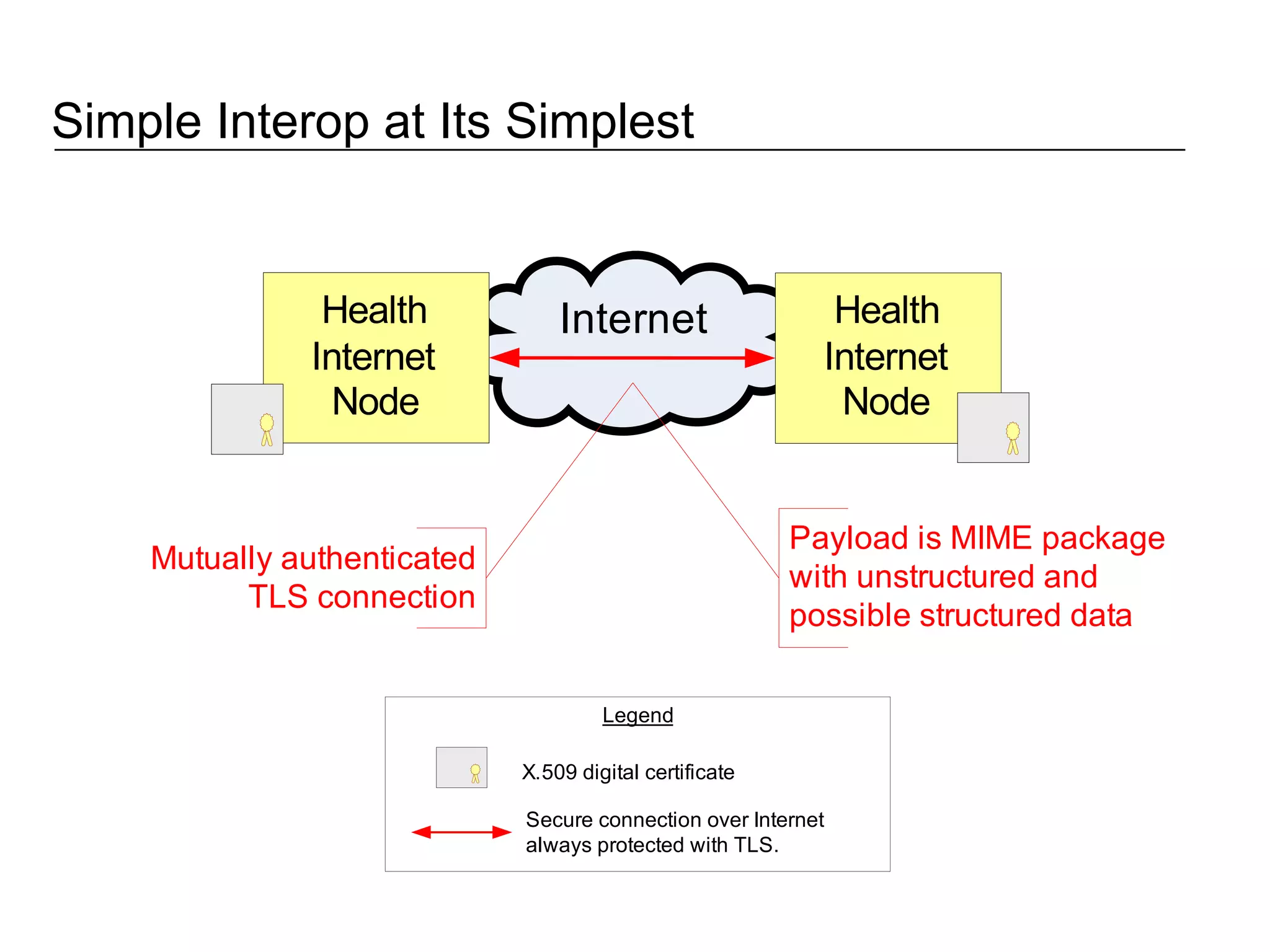 Simple Interop at Its Simplest 