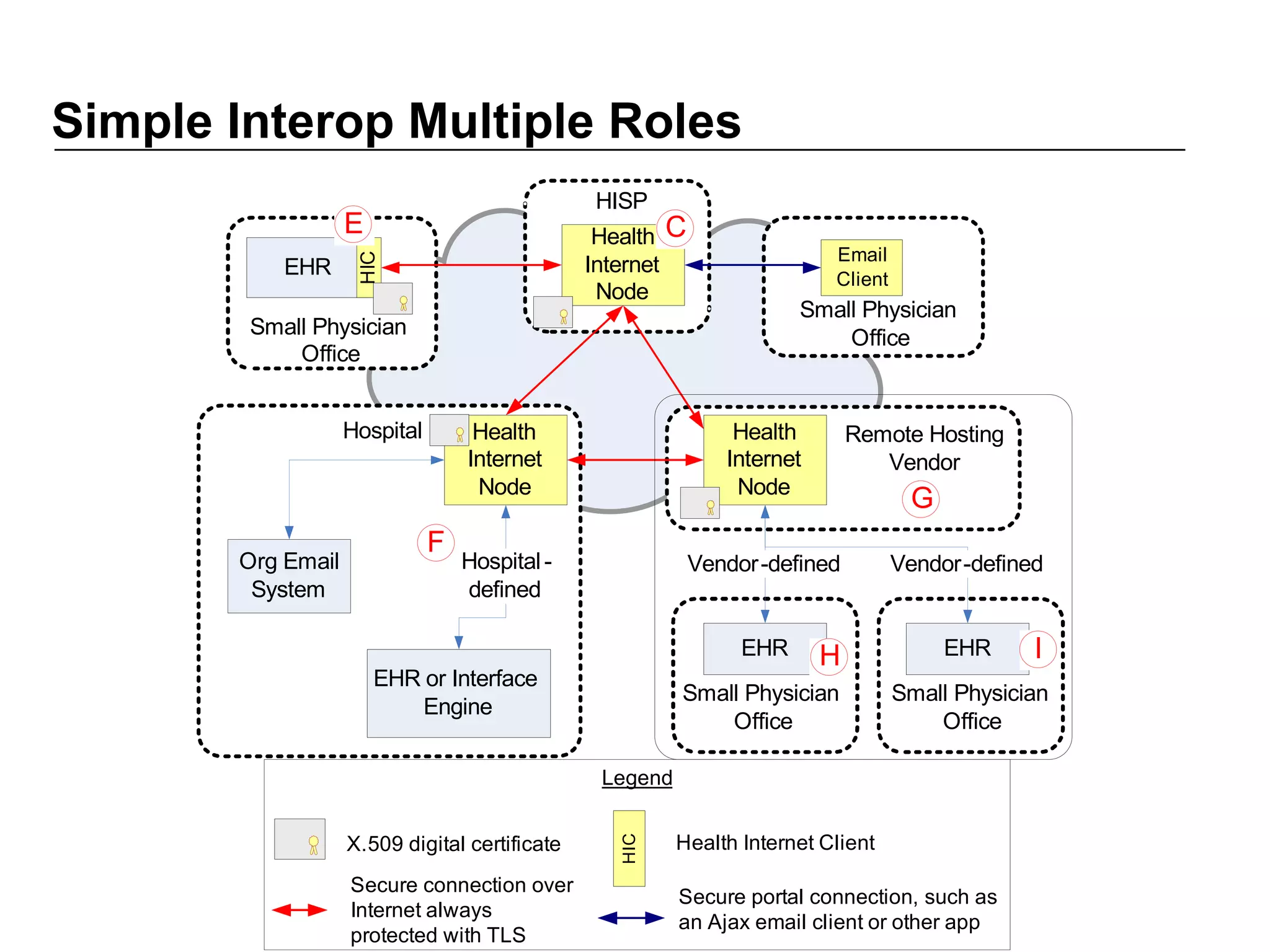 Simple Interop Multiple Roles 