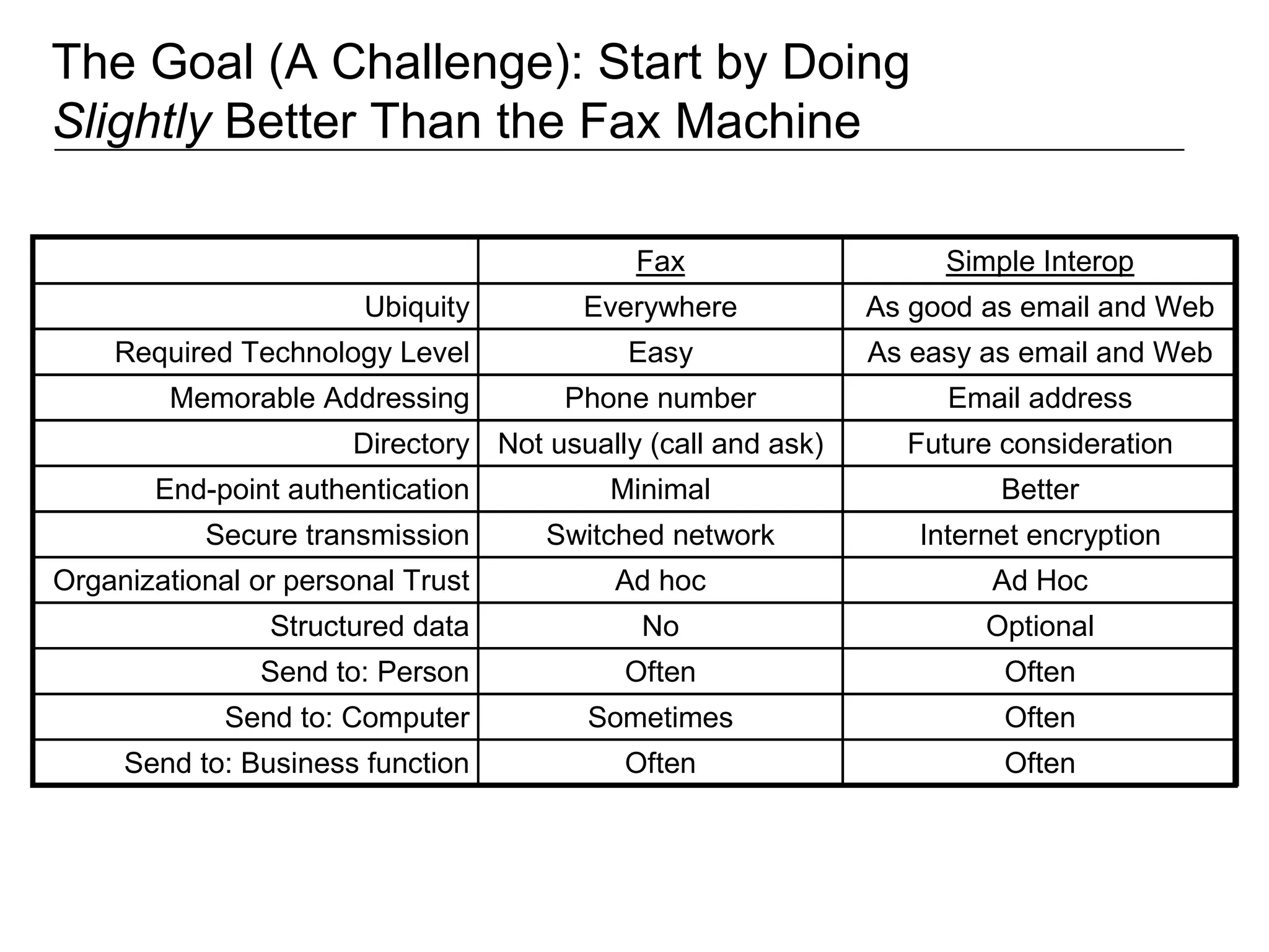 The Goal (A Challenge): Start by Doing  Slightly  Better Than the Fax Machine 
