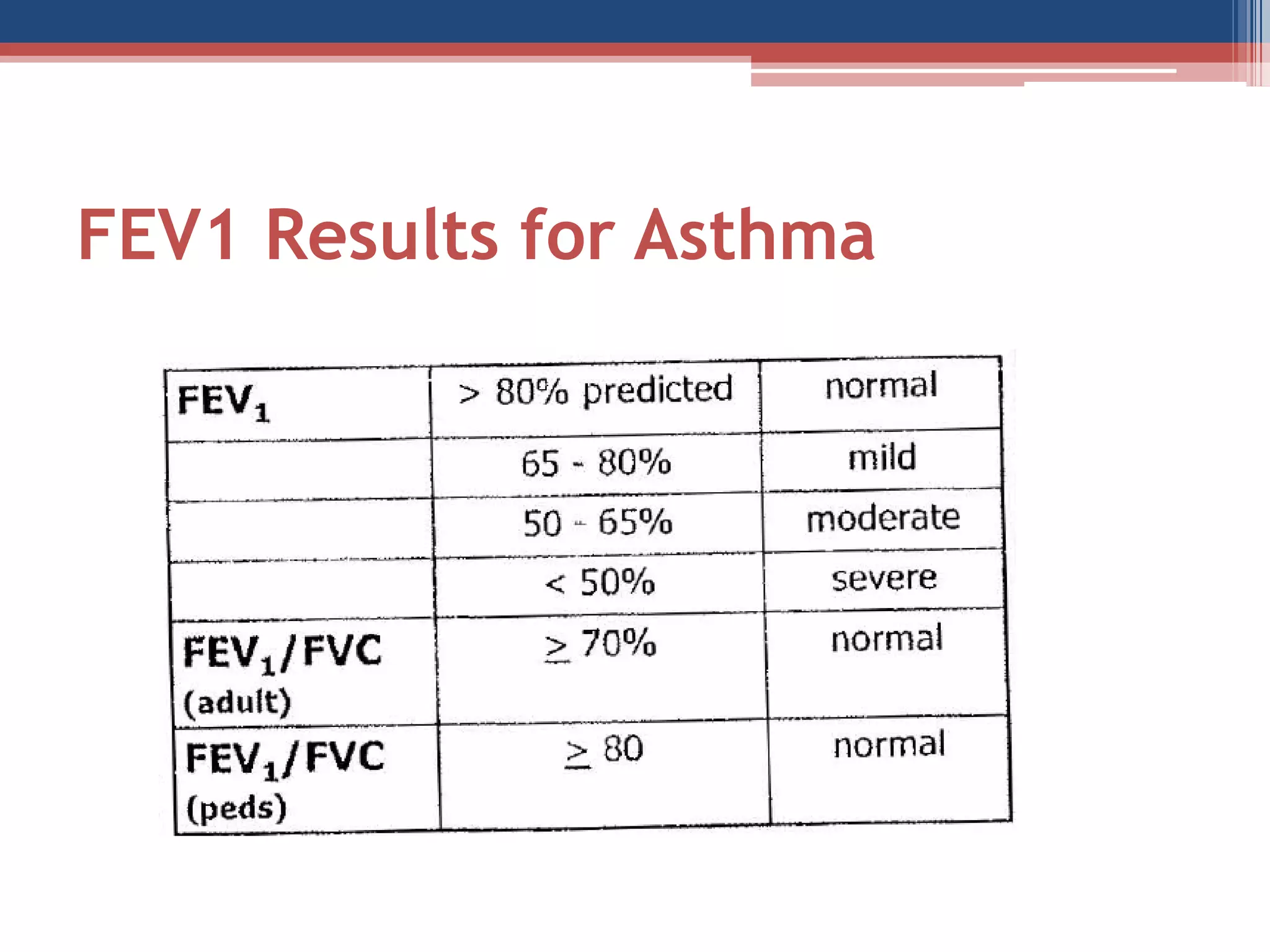 FEV1 Results for Asthma

 
