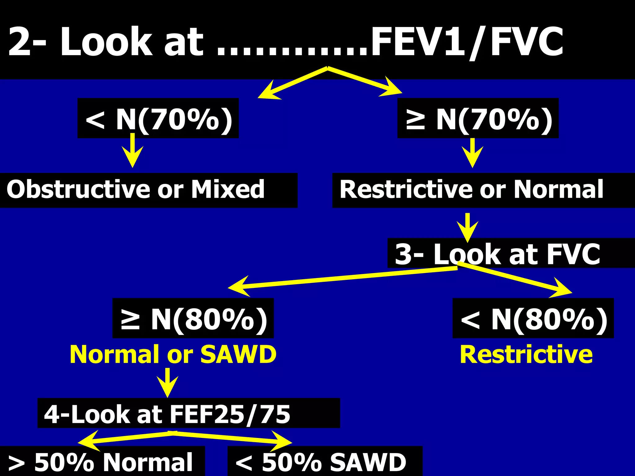 2- Look at …………FEV1/FVC
< N(70%)

≥ N(70%)

Obstructive or Mixed

Restrictive or Normal

3- Look at FVC
≥ N(80%)
Normal or SAWD

4-Look at FEF25/75
> 50% Normal

< 50% SAWD

< N(80%)
Restrictive

 