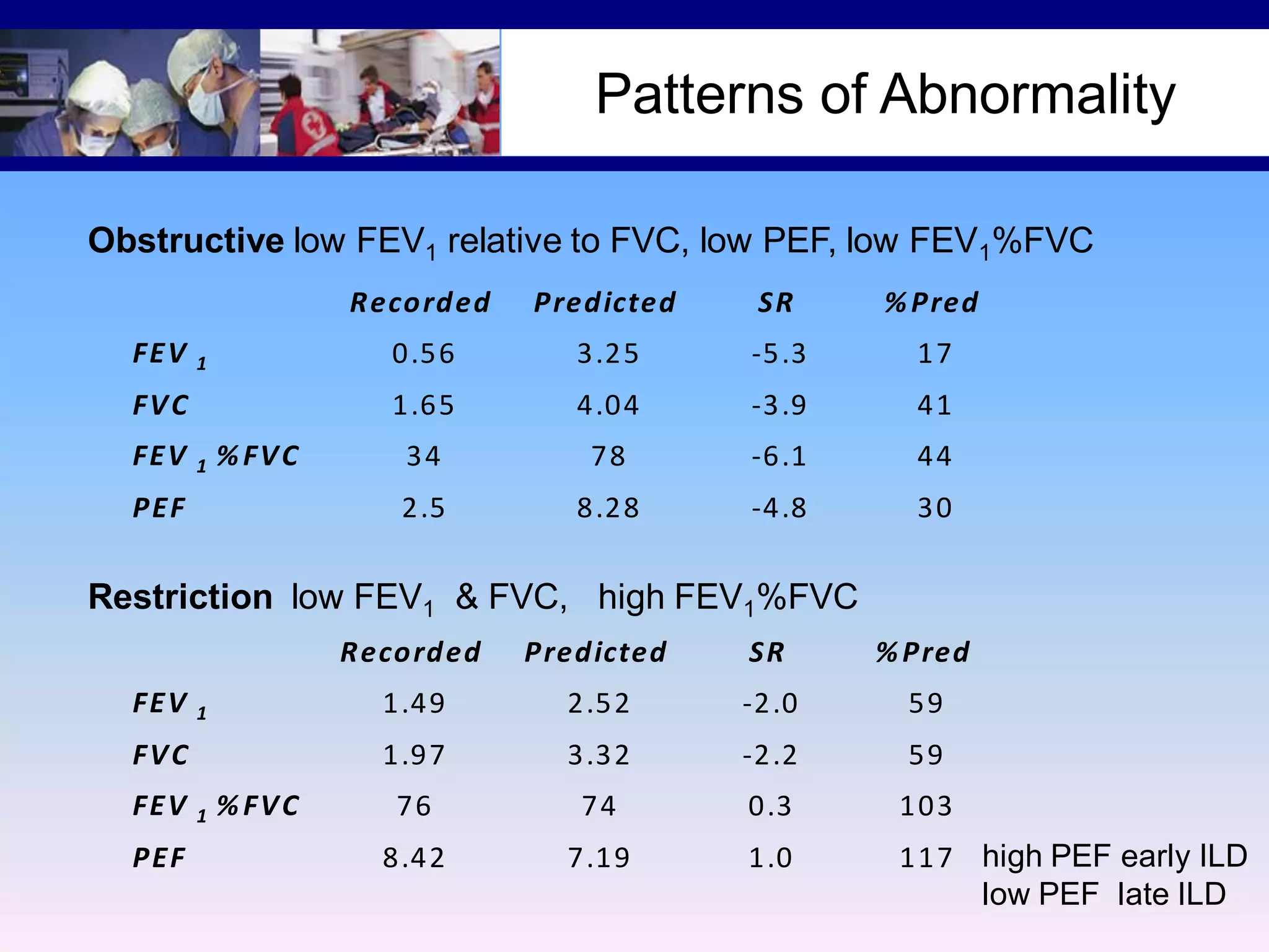 Patterns of Abnormality
Obstructive low FEV1 relative to FVC, low PEF, low FEV1%FVC
R eco rd ed

Pred icted

SR

% Pred

0.56

3.25

-5.3

17

1.65

4.04

-3.9

41

FEV 1 % FV C

34

78

-6.1

44

PEF

2.5

8.28

-4.8

30

FEV

1

FV C

Restriction low FEV1 & FVC, high FEV1%FVC
R eco rd ed
FEV

1

FV C
FEV 1 % FV C
PEF

Pred icted

SR

% Pred

1.49

2.52

-2.0

59

1.97

3.32

-2.2

59

76

74

0.3

103

8.42

7.19

1.0

117 high PEF early ILD
low PEF late ILD

 
