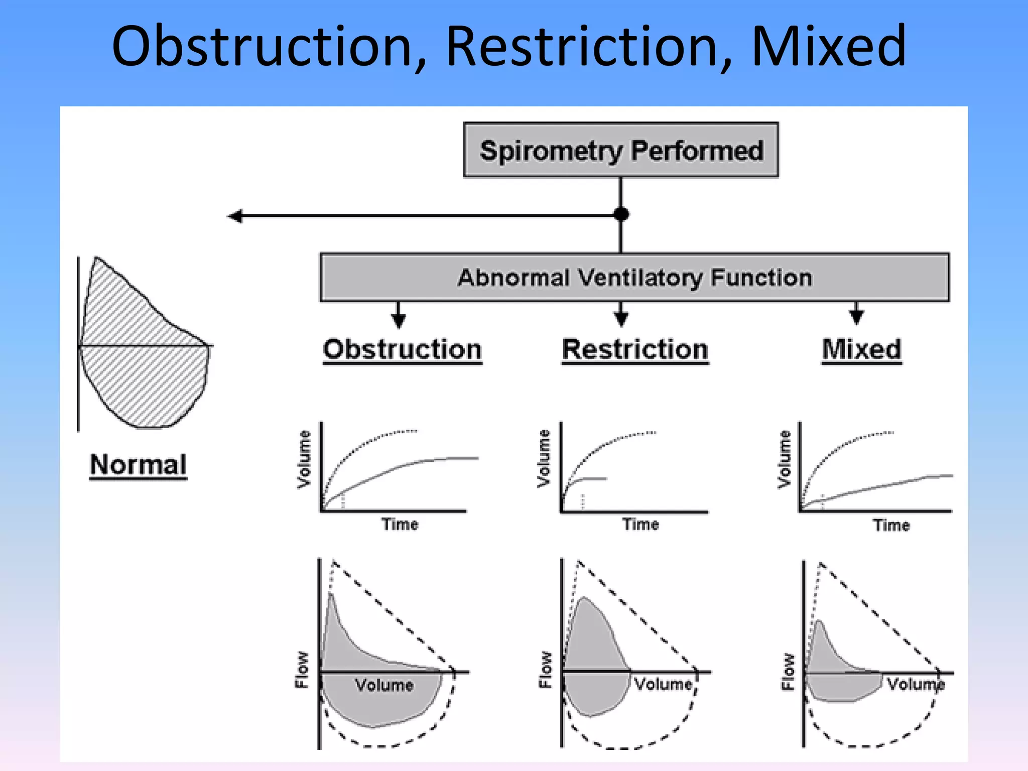 Obstruction, Restriction, Mixed

 