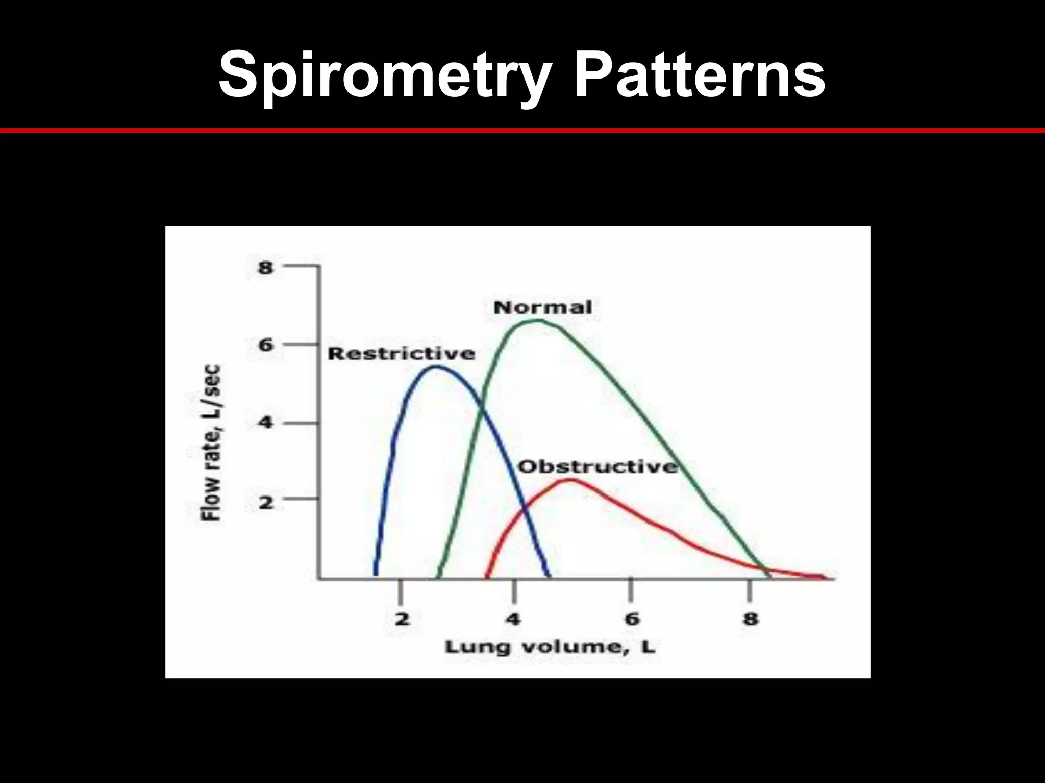 Spirometry Patterns

 