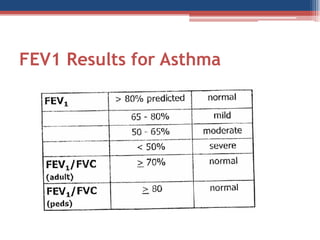 FEV1 Results for Asthma

 