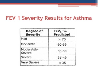 FEV 1 Severity Results for Asthma

 