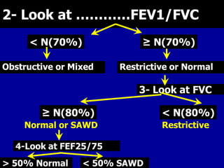 2- Look at …………FEV1/FVC
< N(70%)

≥ N(70%)

Obstructive or Mixed

Restrictive or Normal

3- Look at FVC
≥ N(80%)
Normal or SAWD

4-Look at FEF25/75
> 50% Normal

< 50% SAWD

< N(80%)
Restrictive

 