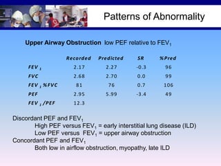Patterns of Abnormality
Upper Airway Obstruction low PEF relative to FEV1
R eco rd ed

Pred icted

SR

% Pred

2.17

2.27

-0.3

96

2.68

2.70

0.0

99

81

76

0.7

106

PEF

2.95

5.99

-3.4

49

FEV 1 /PEF

12.3

FEV

1

FV C
FEV 1 % FV C

Discordant PEF and FEV1
High PEF versus FEV1 = early interstitial lung disease (ILD)
Low PEF versus FEV1 = upper airway obstruction
Concordant PEF and FEV1
Both low in airflow obstruction, myopathy, late ILD

 