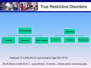 True Restrictive Disorders

Intraparenchymal

Interstitial

Infilterative

Chest Wall

Diffuse alveolar

Pleural

Skeletal

Neuromuscular

Reduced TLC.FRC,RV,VC and normal to high FEV1/FVC
DLVA,Dlcoc or both DLVc parynhymal If normal Chest wall or neuromuscular

 