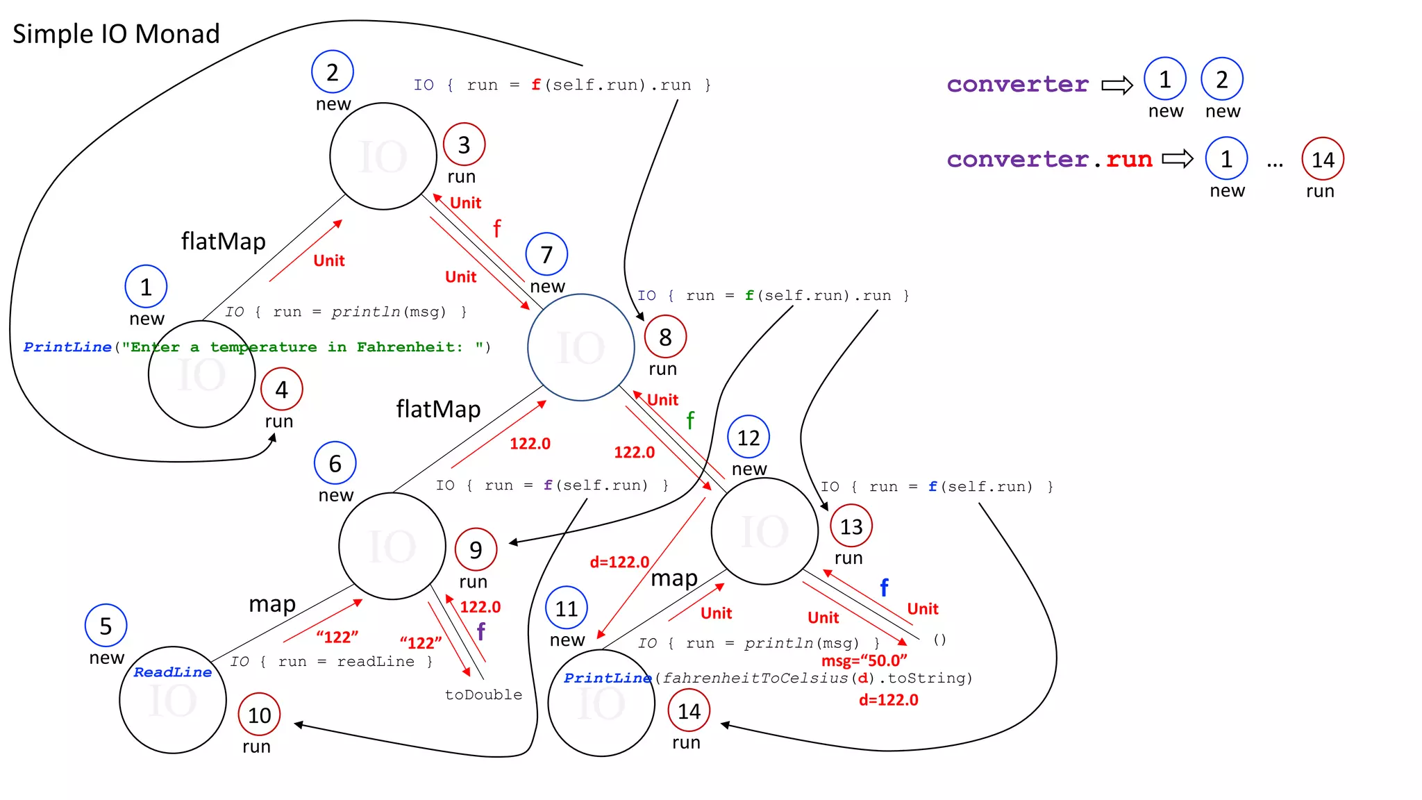 IO
IO
IO
IO
IO
IO
IO
flatMap
flatMap
map
map
IO { run = f(self.run).run }
IO { run = readLine }
IO { run = println(msg) }
f
IO { run = f(self.run).run }
f
IO { run = f(self.run) }
IO { run = println(msg) }
PrintLine(fahrenheitToCelsius(d).toString)ReadLine
IO { run = f(self.run) }
PrintLine("Enter a temperature in Fahrenheit: ")
()
f
1
new
2
new
3
run
4
run
toDouble
5
new
6
new
7
new
8
run
9
run
run
10
new
11
new
12
run
13
run
14
converter
f“122”
Unit
122.0
“122”
122.0 122.0
Unit
Unit
d=122.0
Unit Unit
Unit
Unit
d=122.0
msg=“50.0”
converter.run
1
new
2
new
1
new
…
run
14
Simple	IO	Monad
 