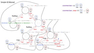 IO
IO
IO
IO
IO
IO
IO
flatMap
flatMap
map
map
IO { run = f(self.run).run }
IO { run = readLine }
IO { run = println(msg) }
f
IO { run = f(self.run).run }
f
IO { run = f(self.run) }
IO { run = println(msg) }
PrintLine(fahrenheitToCelsius(d).toString)ReadLine
IO { run = f(self.run) }
PrintLine("Enter a temperature in Fahrenheit: ")
()
f
1
new
2
new
3
run
4
run
toDouble
5
new
6
new
7
new
8
run
9
run
run
10
new
11
new
12
run
13
run
14
converter
f“122”
Unit
122.0
“122”
122.0 122.0
Unit
Unit
d=122.0
Unit Unit
Unit
Unit
d=122.0
msg=“50.0”
converter.run
1
new
2
new
1
new
…
run
14
Simple	IO	Monad
 