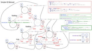 IO
IO
IO
IO
IO
IO
IO
flatMap
flatMap
map
map
IO { run = f(self.run).run }
IO { run = readLine }
IO { run = println(msg) }
f
IO { run = f(self.run).run }
f
IO { run = f(self.run) }
IO { run = println(msg) }
PrintLine(fahrenheitToCelsius(d).toString)ReadLine
IO { run = f(self.run) }
PrintLine("Enter a temperature in Fahrenheit: ")
()
f
1
new
2
new
3
run
4
run
toDouble
5
new
6
new
7
new
8
run
9
run
run
10
new
11
new
12
run
13
run
14
f“122”
Unit
122.0
“122”
122.0 122.0
Unit
Unit
d=122.0
Unit Unit
Unit
Unit
d=122.0
msg=“50.0”
sealed trait IO[A] { self =>
def run: A
def map[B](f: A => B): IO[B] = new IO[B] { def run = f(self.run) }
def flatMap[B](f: A => IO[B]): IO[B] = new IO[B] { def run = f(self.run).run }
}
object IO extends Monad[IO] {
def unit[A](a: => A): IO[A] = new IO[A] { def run = a }
override def flatMap[A,B](fa: IO[A])(f: A => IO[B]) = fa flatMap f
def apply[A](a: => A): IO[A] = unit(a)
}
def ReadLine: IO[String] = IO { readLine }
def PrintLine(msg: String): IO[Unit] = IO { println(msg) }
def fahrenheitToCelsius(f: Double): Double =(f-32)*5.0/9.0
def converter: IO[Unit] =
PrintLine("Enter a temperature in Fahrenheit:").flatMap{_=>
ReadLine.map(_.toDouble).flatMap{ d =>
PrintLine(fahrenheitToCelsius(d).toString).map{_=>()}}}
def converter: IO[Unit] = for {
_ <- PrintLine("Enter a temperature in Fahrenheit: ")
d <- ReadLine.map(_.toDouble)
_ <- PrintLine(fahrenheitToCelsius(d).toString)
} yield ()
converter
converter.run
1
new
2
new
1
new
…
run
14
Simple	IO	Monad
 
