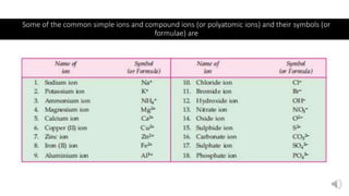 Some of the common simple ions and compound ions (or polyatomic ions) and their symbols (or
formulae) are
 