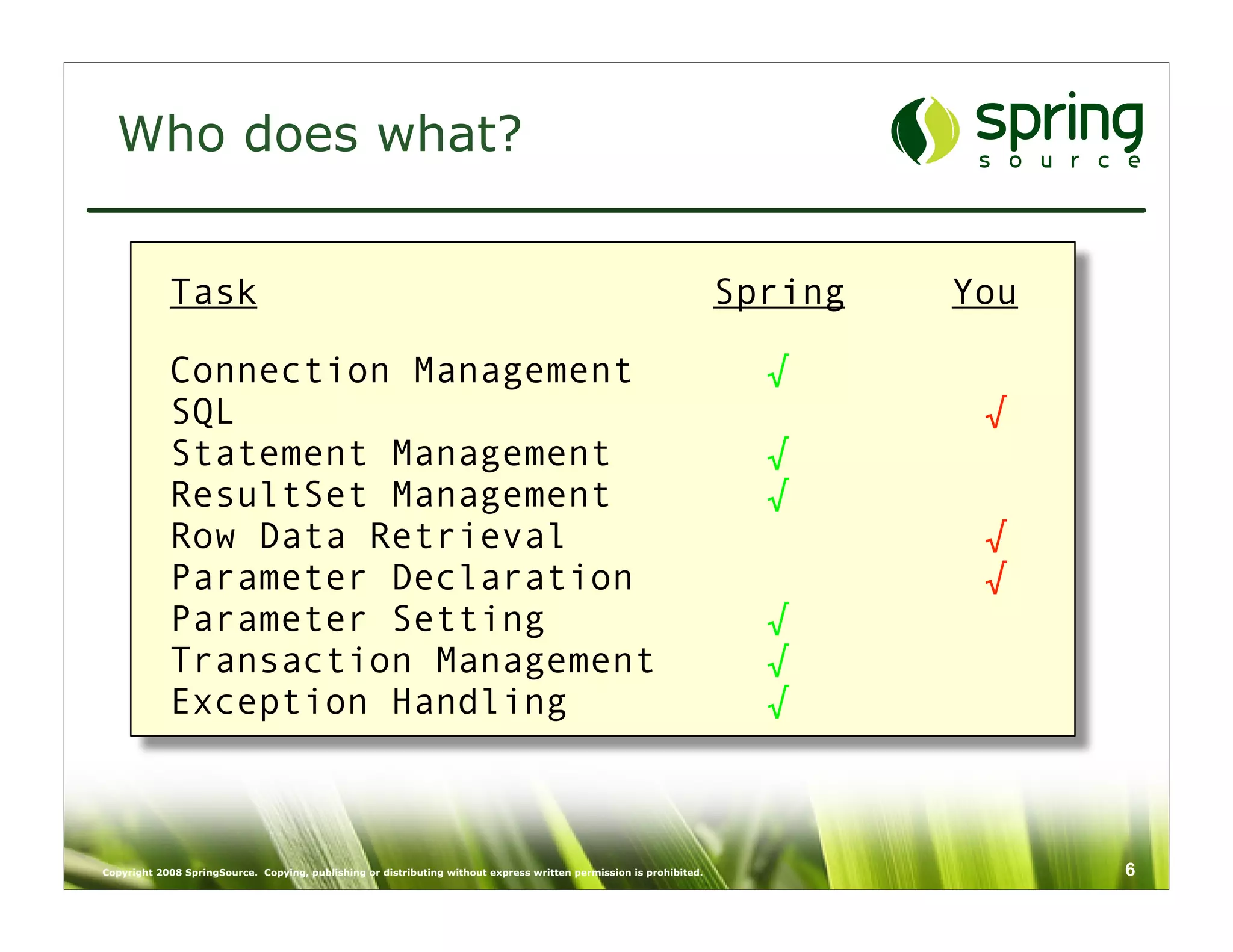 Who does what?


            Task                                                                                                     Spring   You

            Connection Management                                                                                      √
            SQL                                                                                                                √
            Statement Management                                                                                       √
            ResultSet Management                                                                                       √
            Row Data Retrieval                                                                                                 √
            Parameter Declaration                                                                                              √
            Parameter Setting                                                                                          √
            Transaction Management                                                                                     √
            Exception Handling                                                                                         √



Copyright 2008 SpringSource. Copying, publishing or distributing without express written permission is prohibited.                  6
 